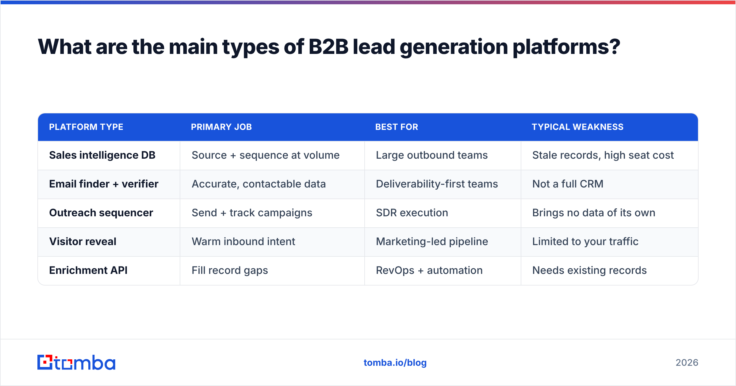 Diagram: What are the main types of B2B lead generation platforms