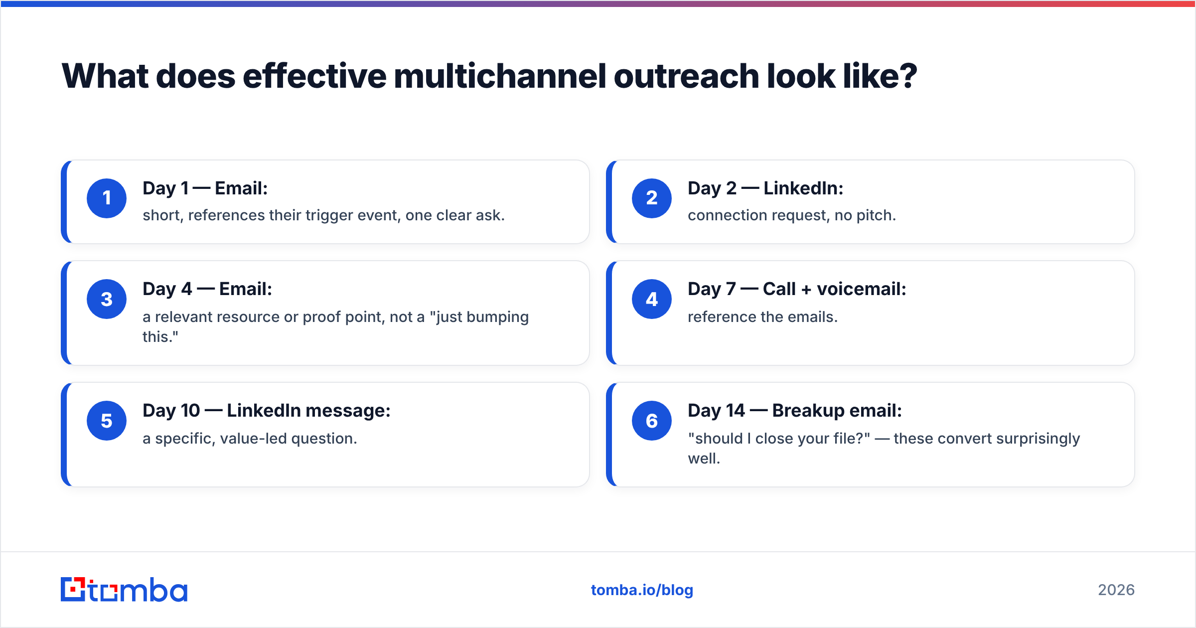 Diagram: What does effective multichannel outreach look like