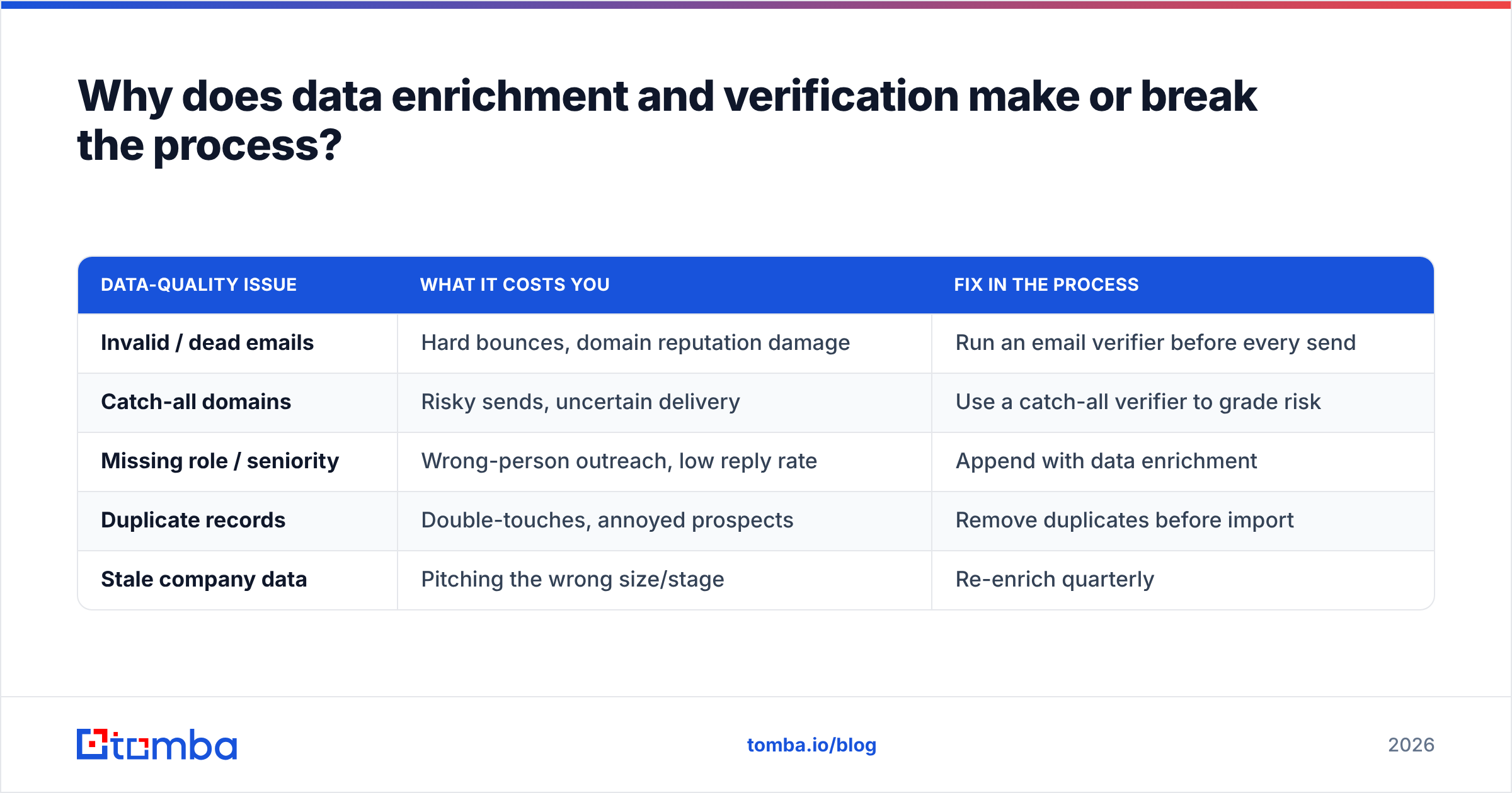 Diagram: Why does data enrichment and verification make or break the process