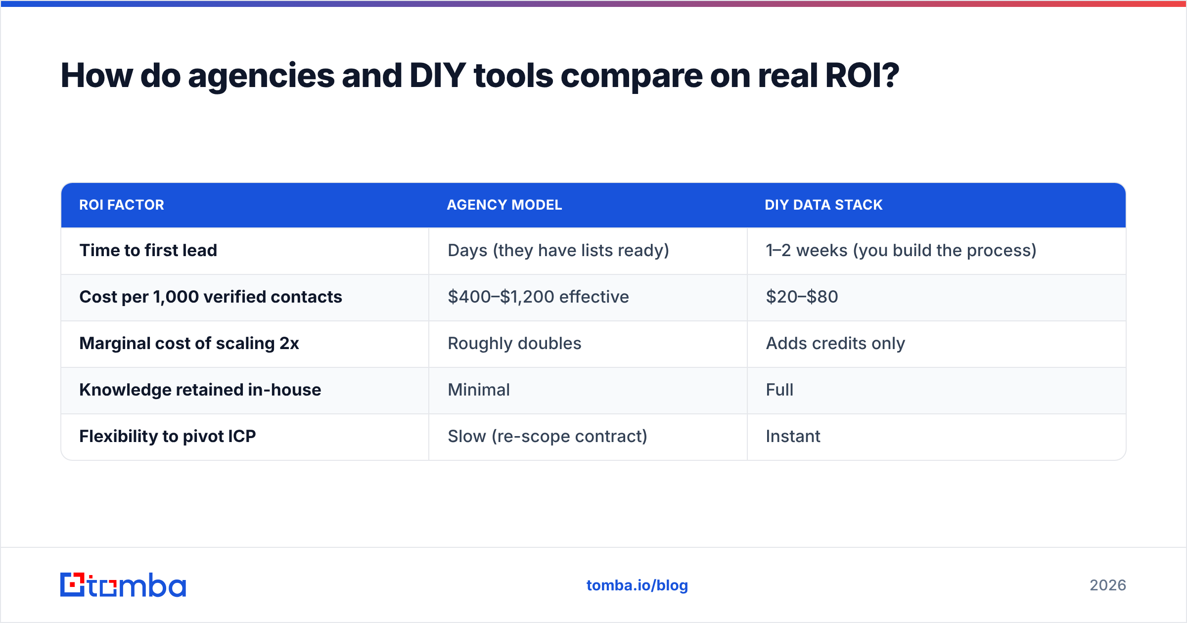 Diagram: How do agencies and DIY tools compare on real ROI
