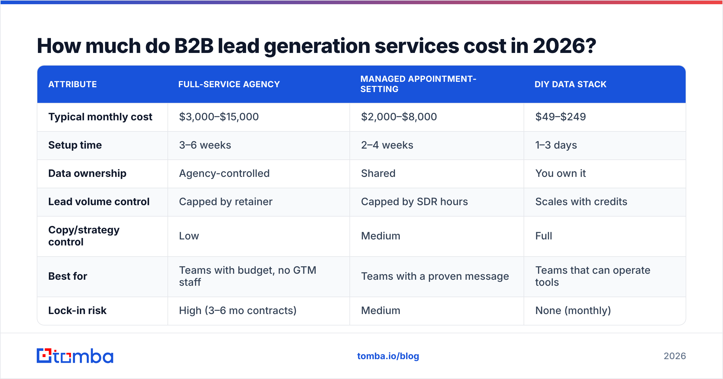 Diagram: How much do B2B lead generation services cost in 2026