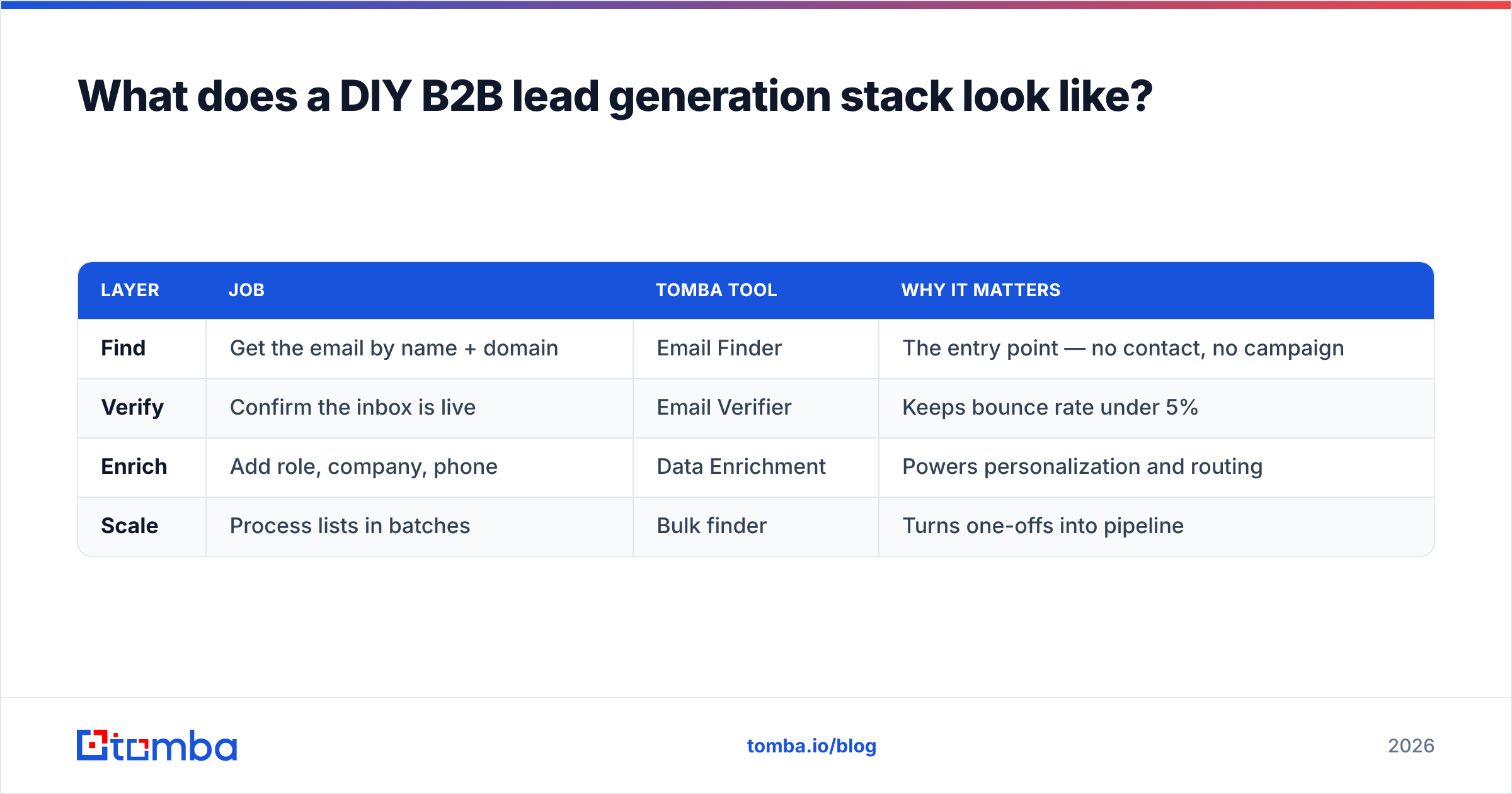 Diagram: What does a DIY B2B lead generation stack look like