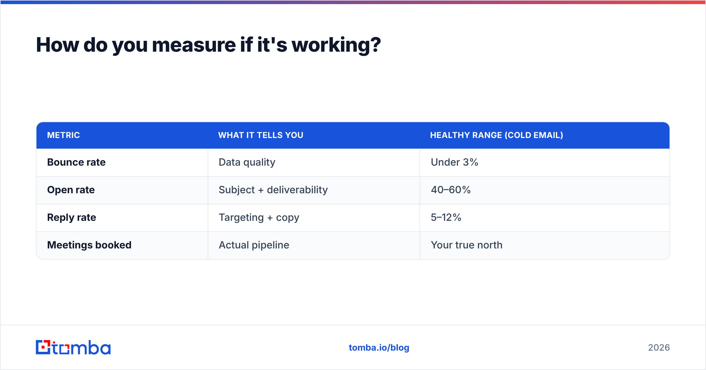 Diagram: How do you measure if it's working