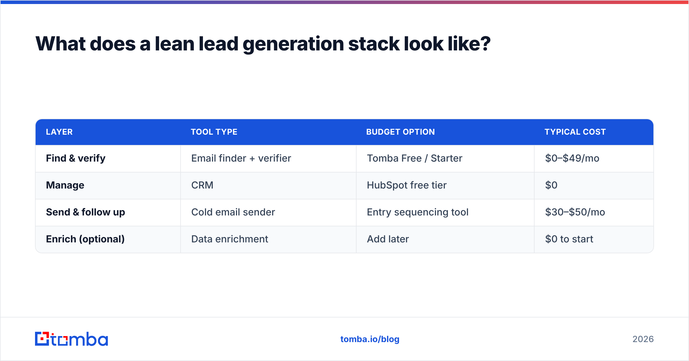 Diagram: What does a lean lead generation stack look like