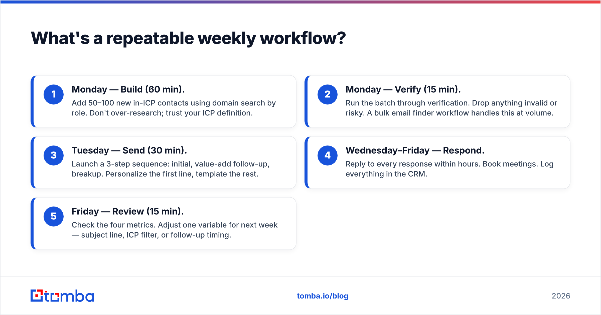 Diagram: What's a repeatable weekly workflow