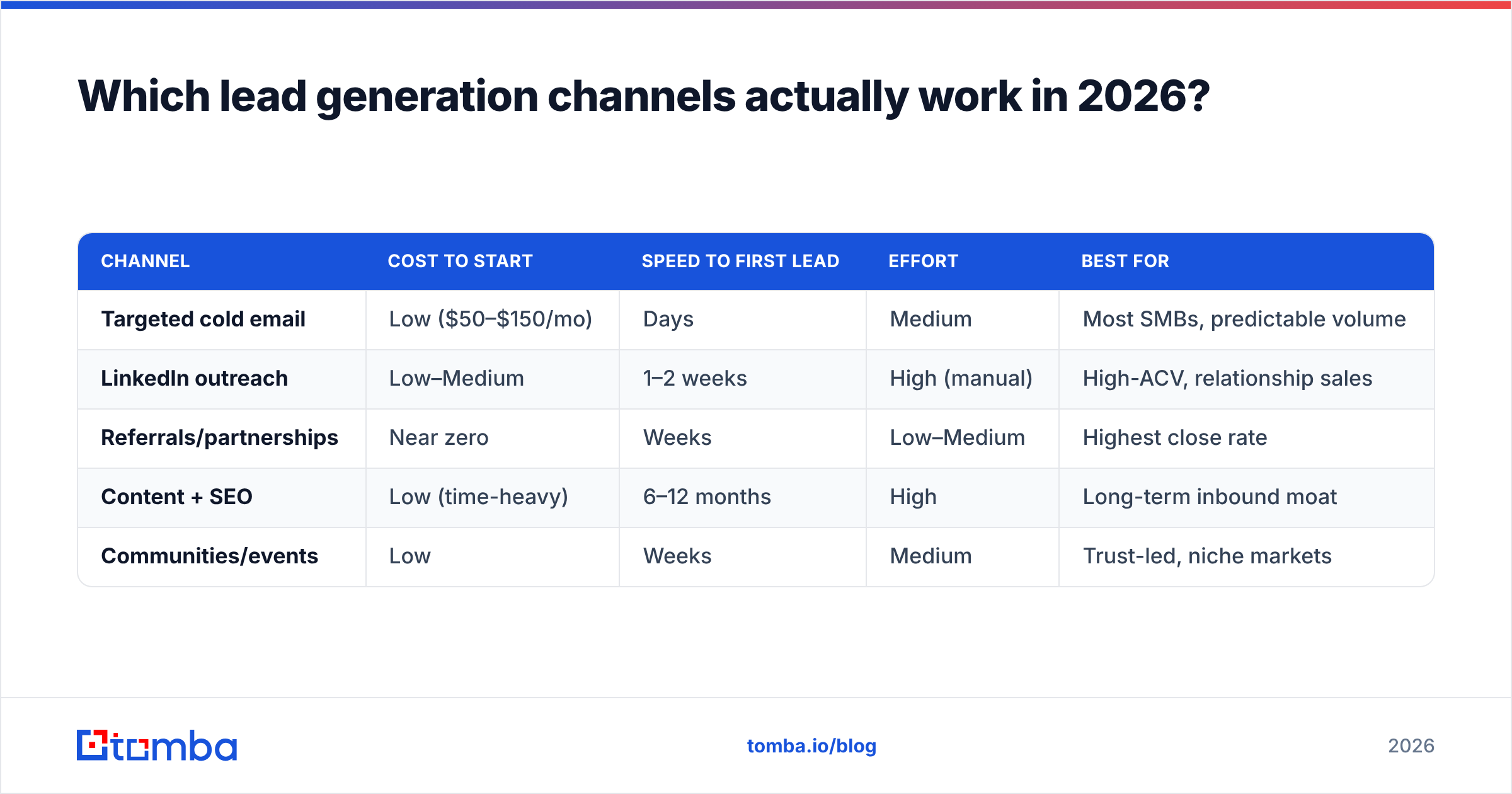 Diagram: Which lead generation channels actually work in 2026