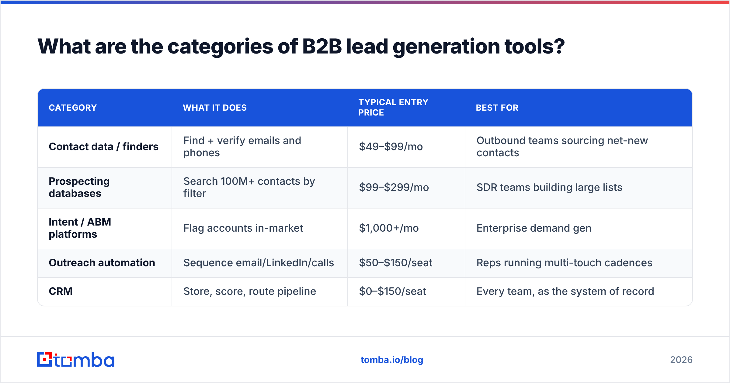 Diagram: What are the categories of B2B lead generation tools