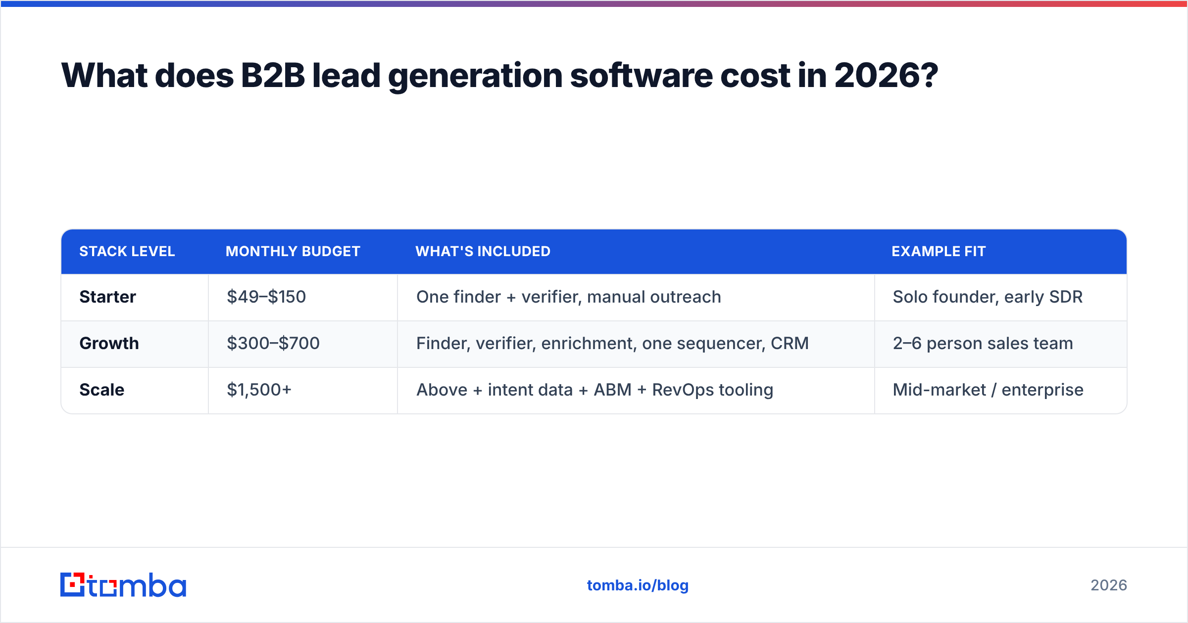 Diagram: What does B2B lead generation software cost in 2026
