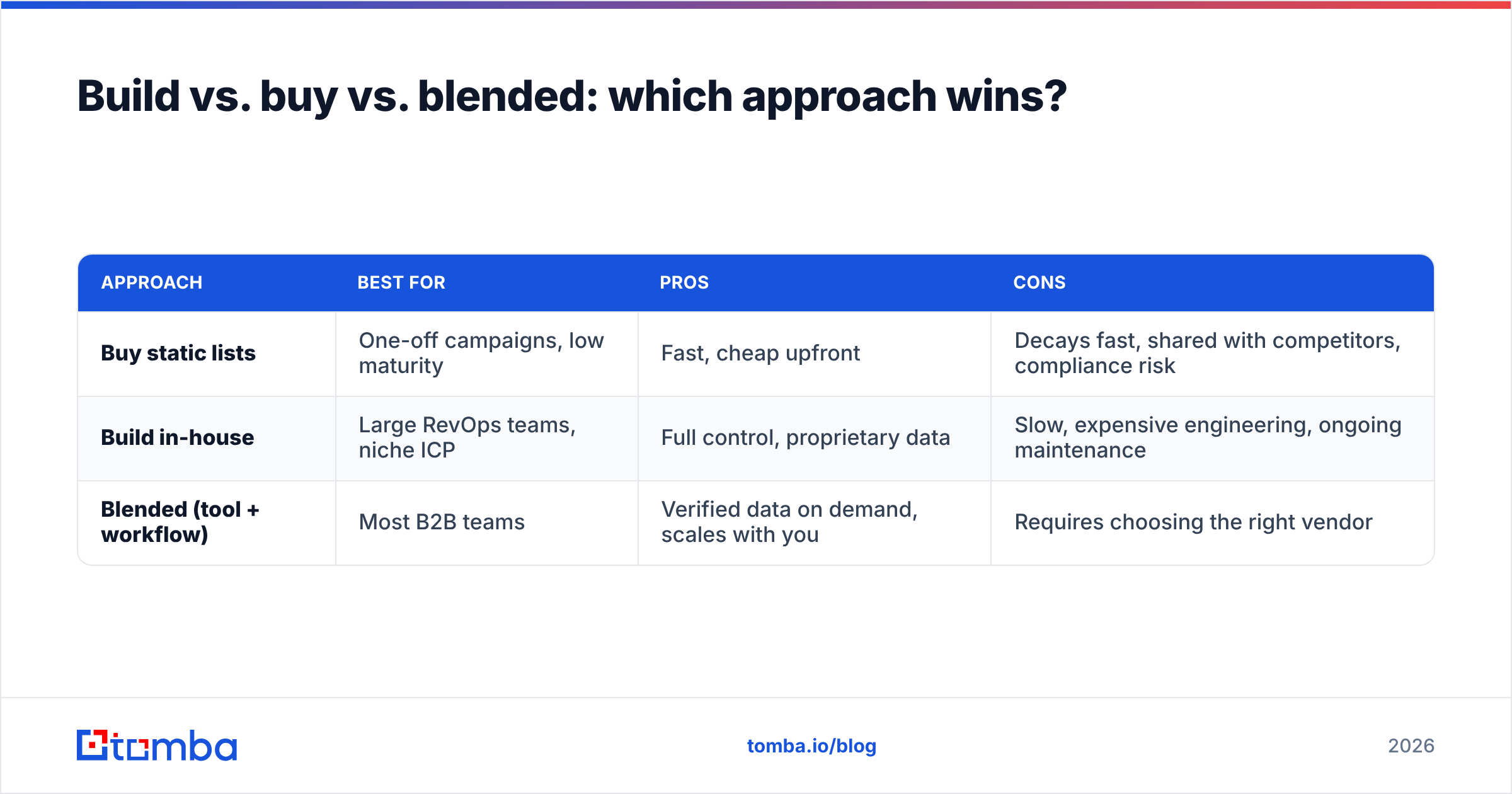 Diagram: Build vs. buy vs. blended: which approach wins