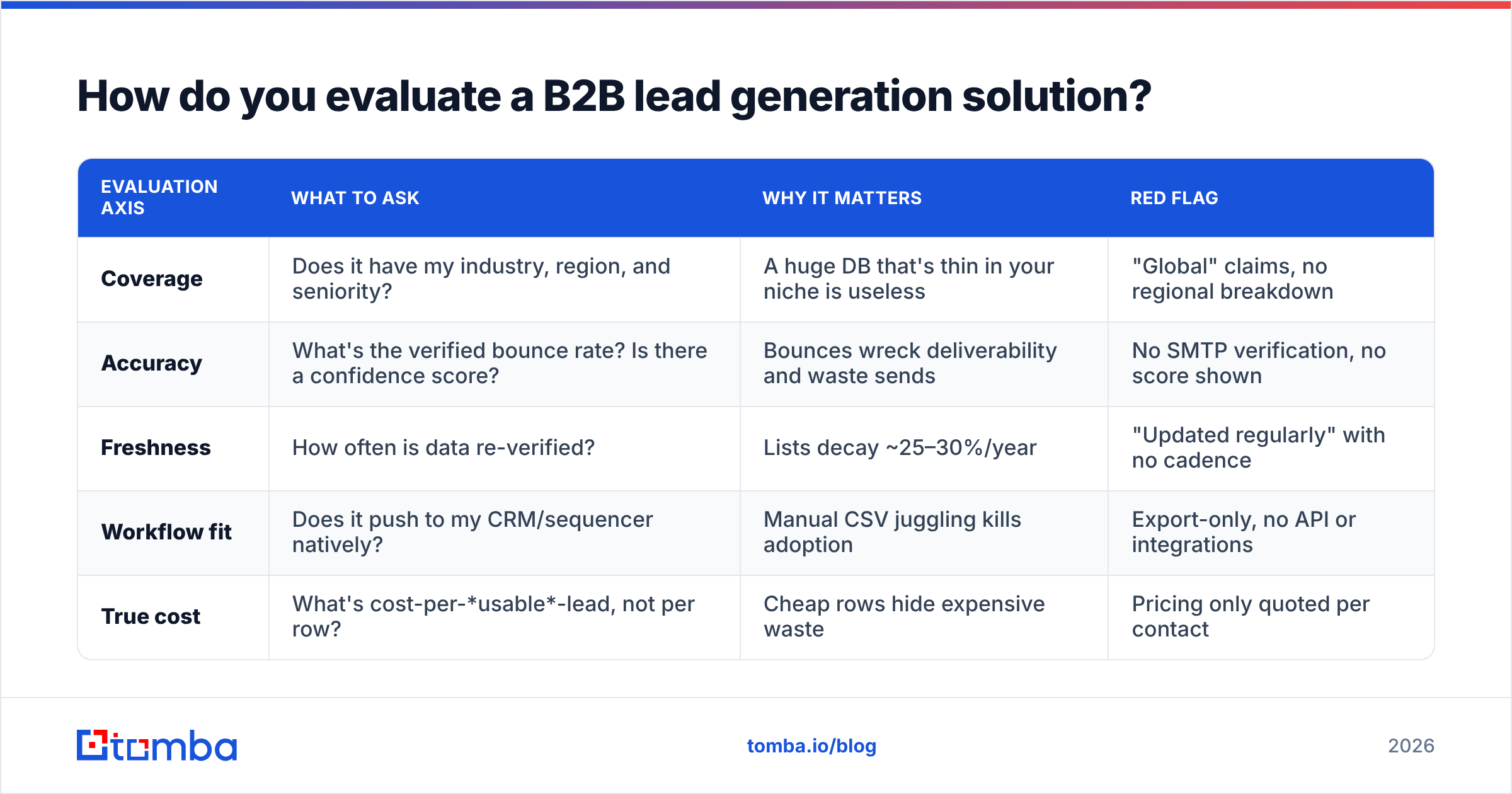 Diagram: How do you evaluate a B2B lead generation solution