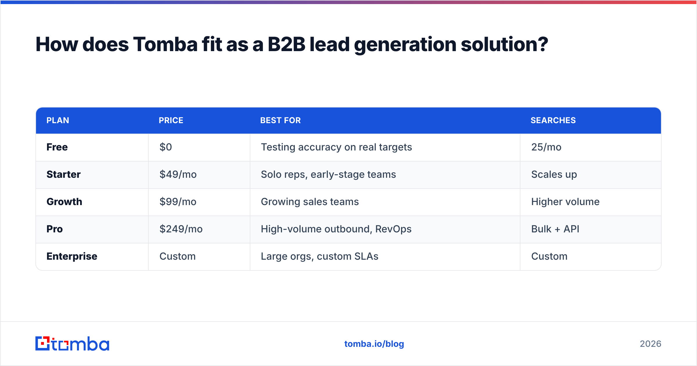Diagram: How does Tomba fit as a B2B lead generation solution