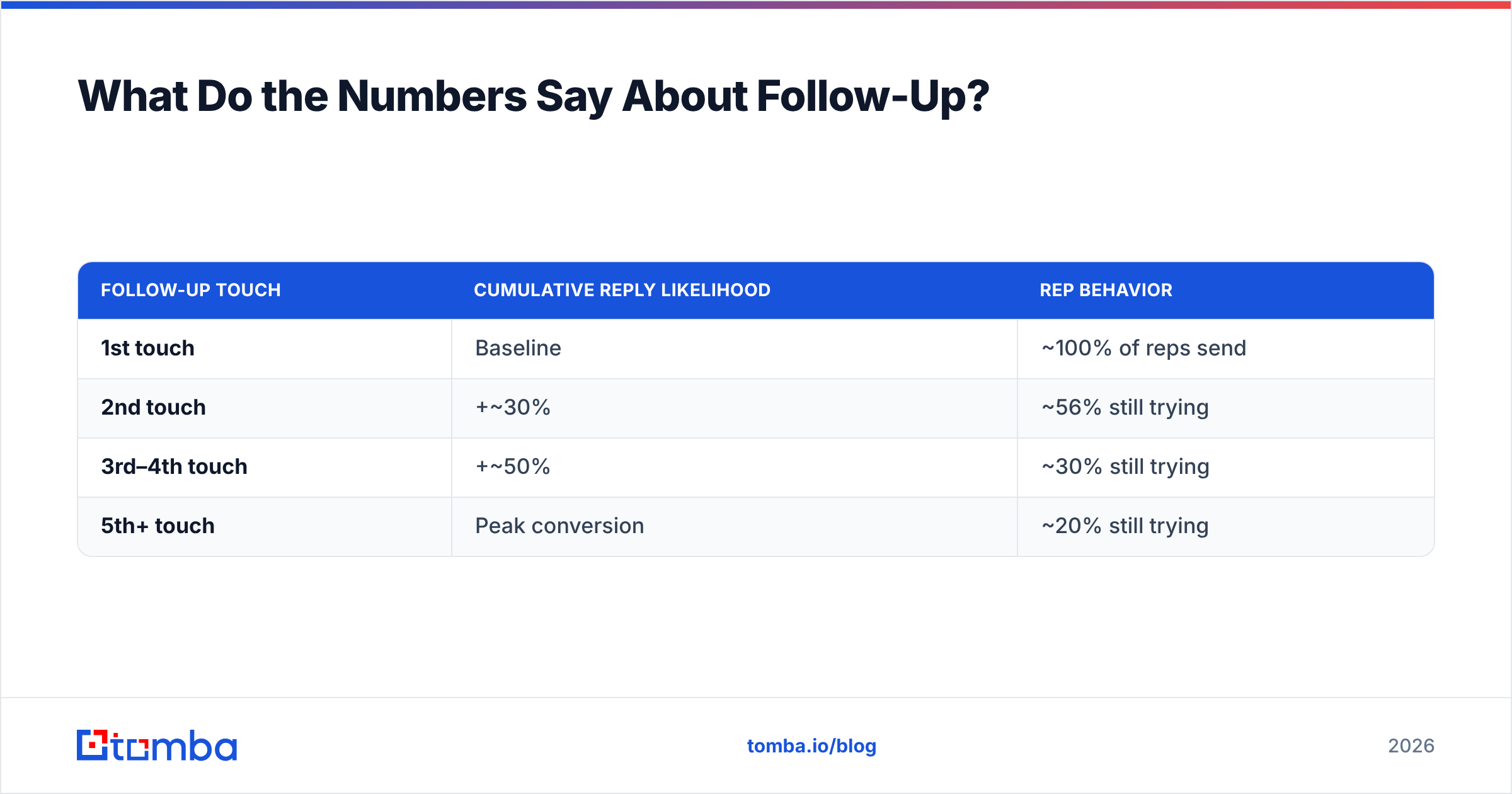 Diagram: What Do the Numbers Say About Follow-Up
