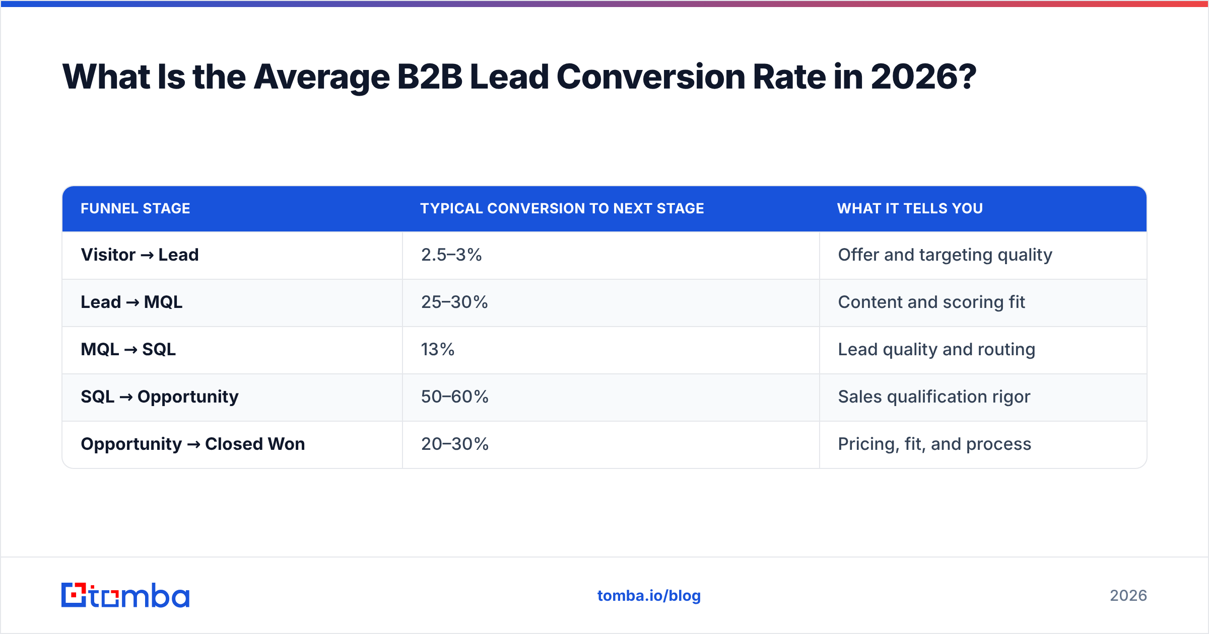 Diagram: What Is the Average B2B Lead Conversion Rate in 2026