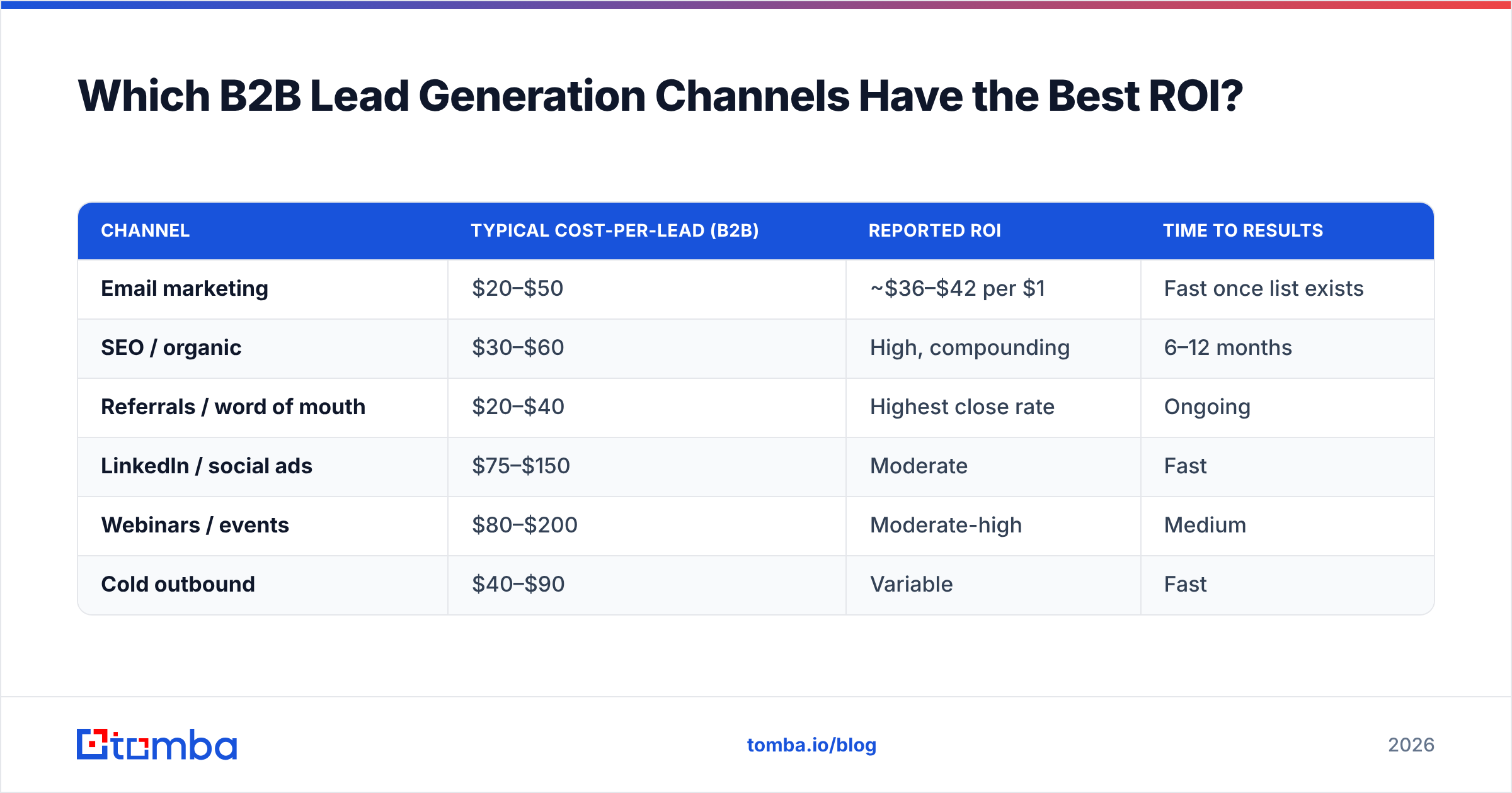 Diagram: Which B2B Lead Generation Channels Have the Best ROI