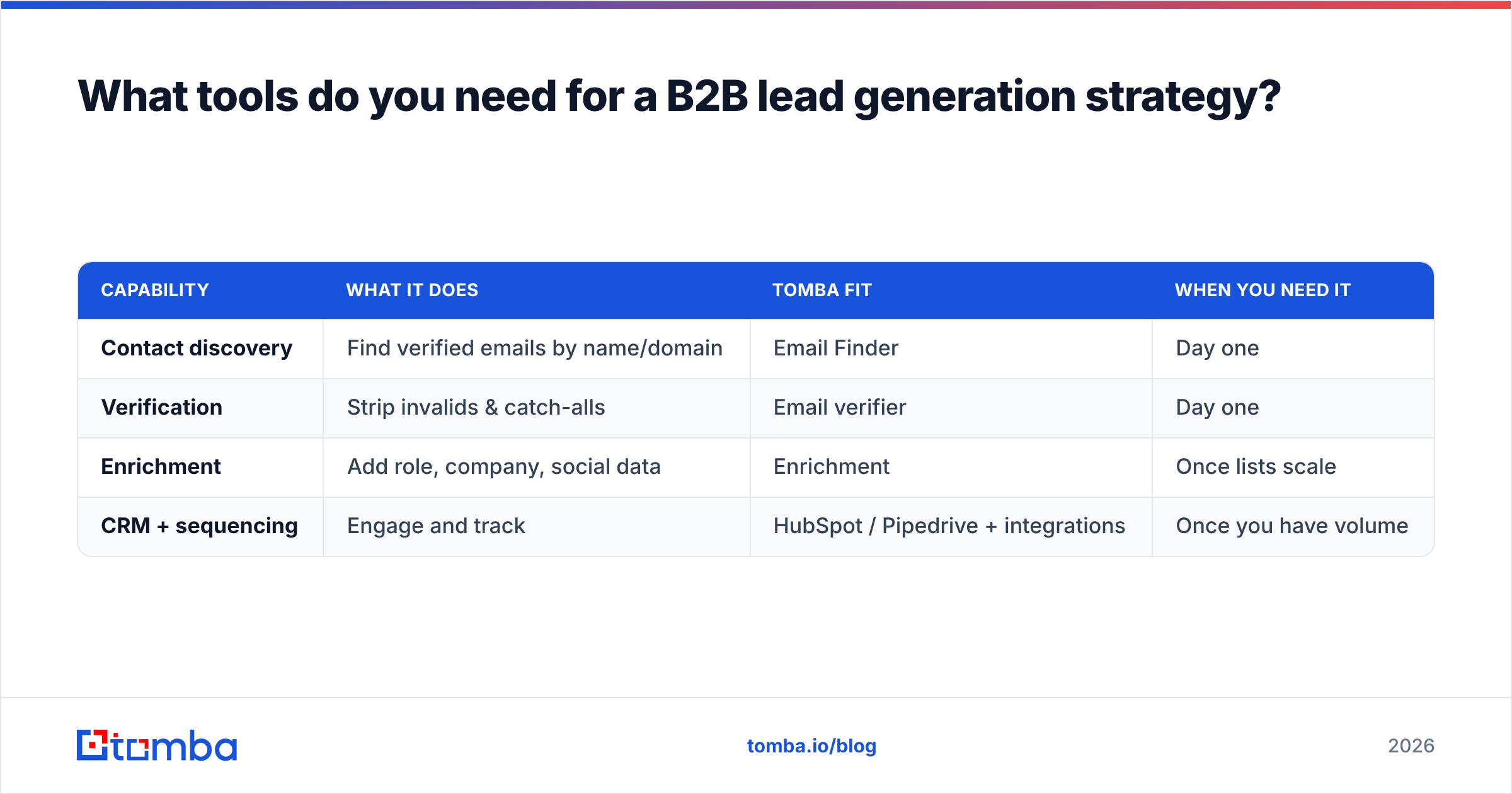 Diagram: What tools do you need for a B2B lead generation strategy