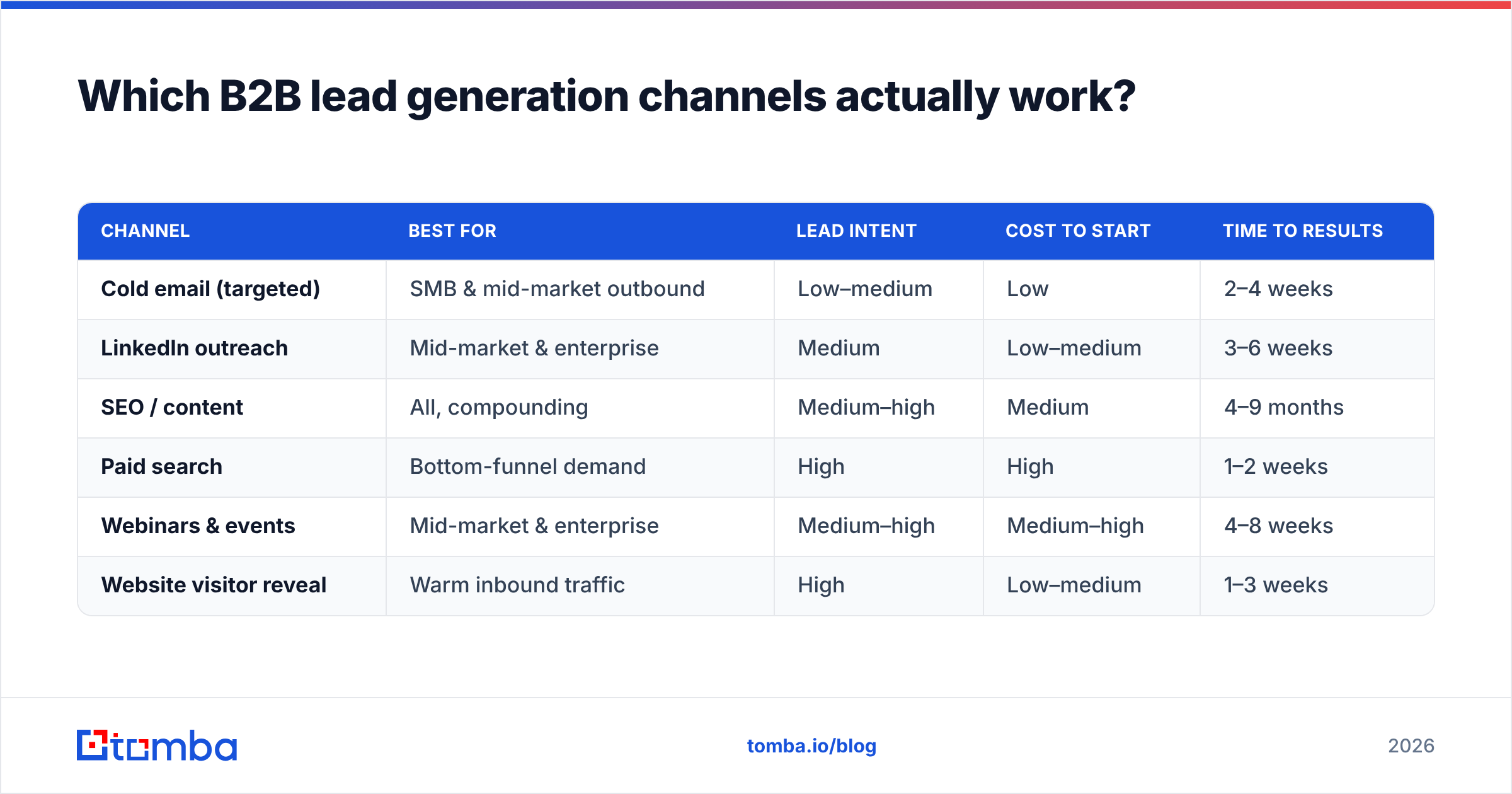 Diagram: Which B2B lead generation channels actually work