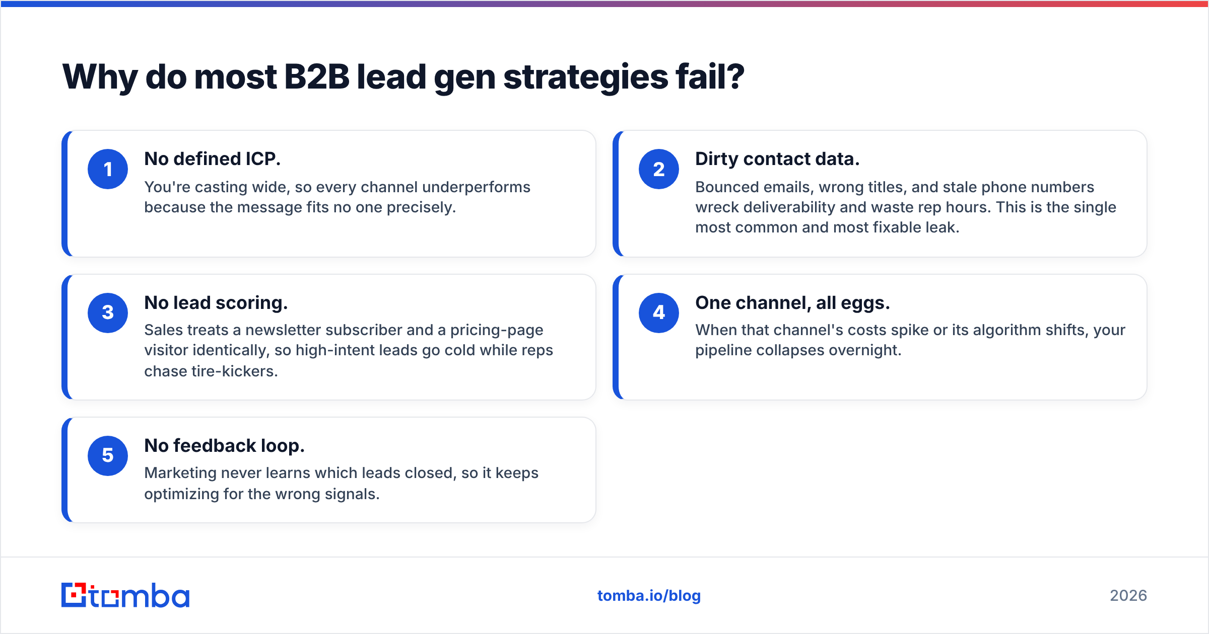 Diagram: Why do most B2B lead gen strategies fail