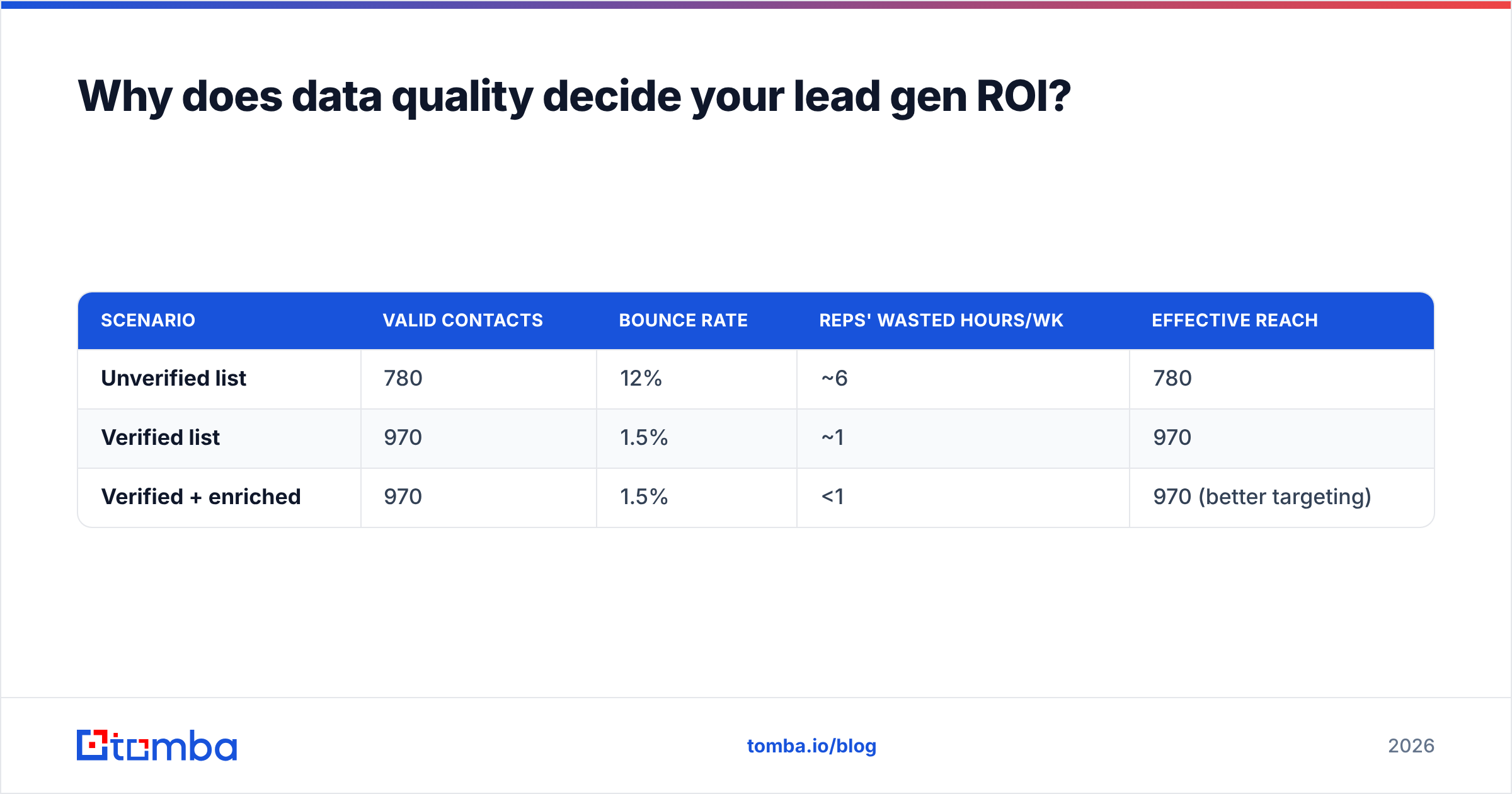 Diagram: Why does data quality decide your lead gen ROI