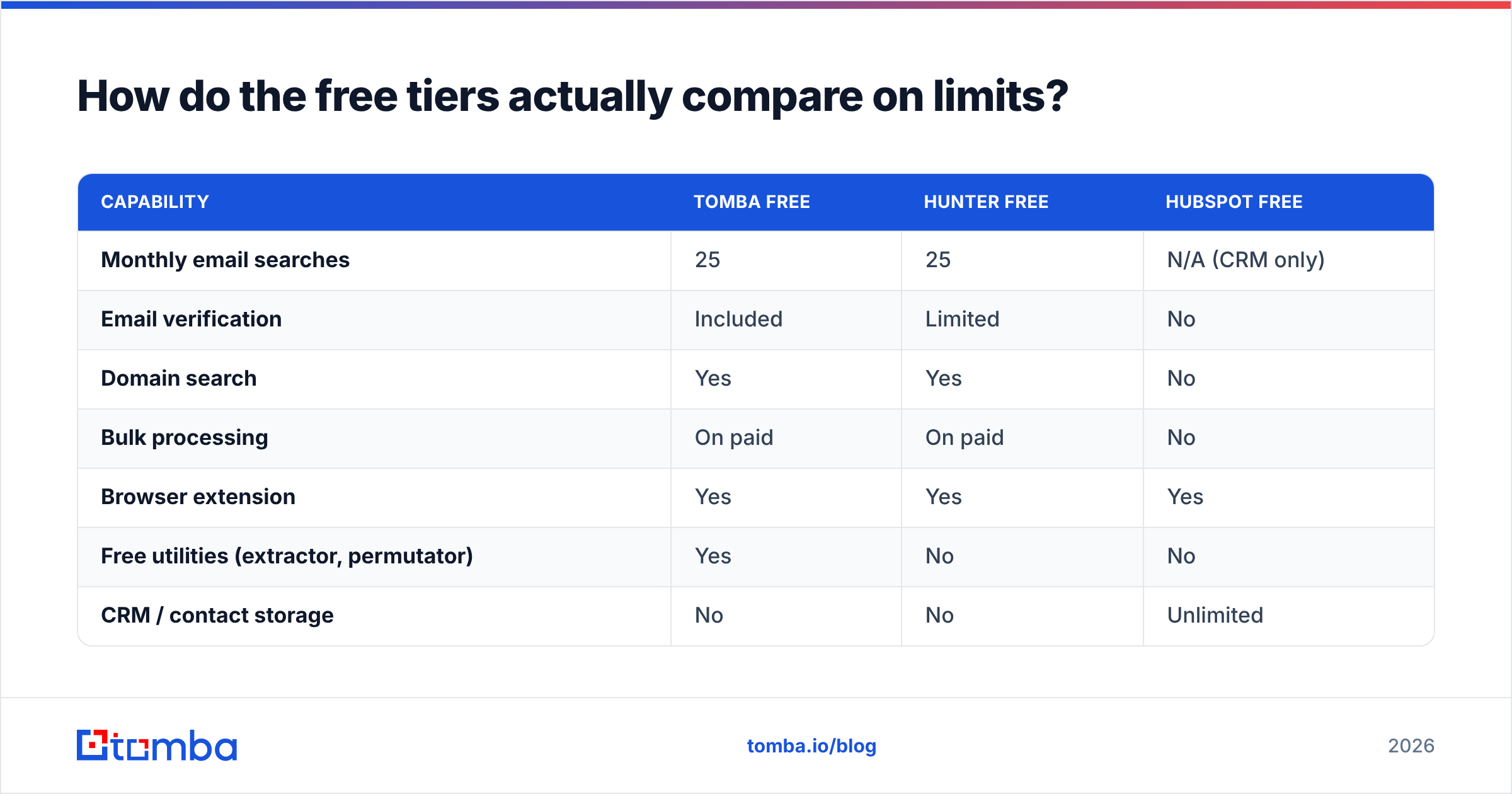 Diagram: How do the free tiers actually compare on limits