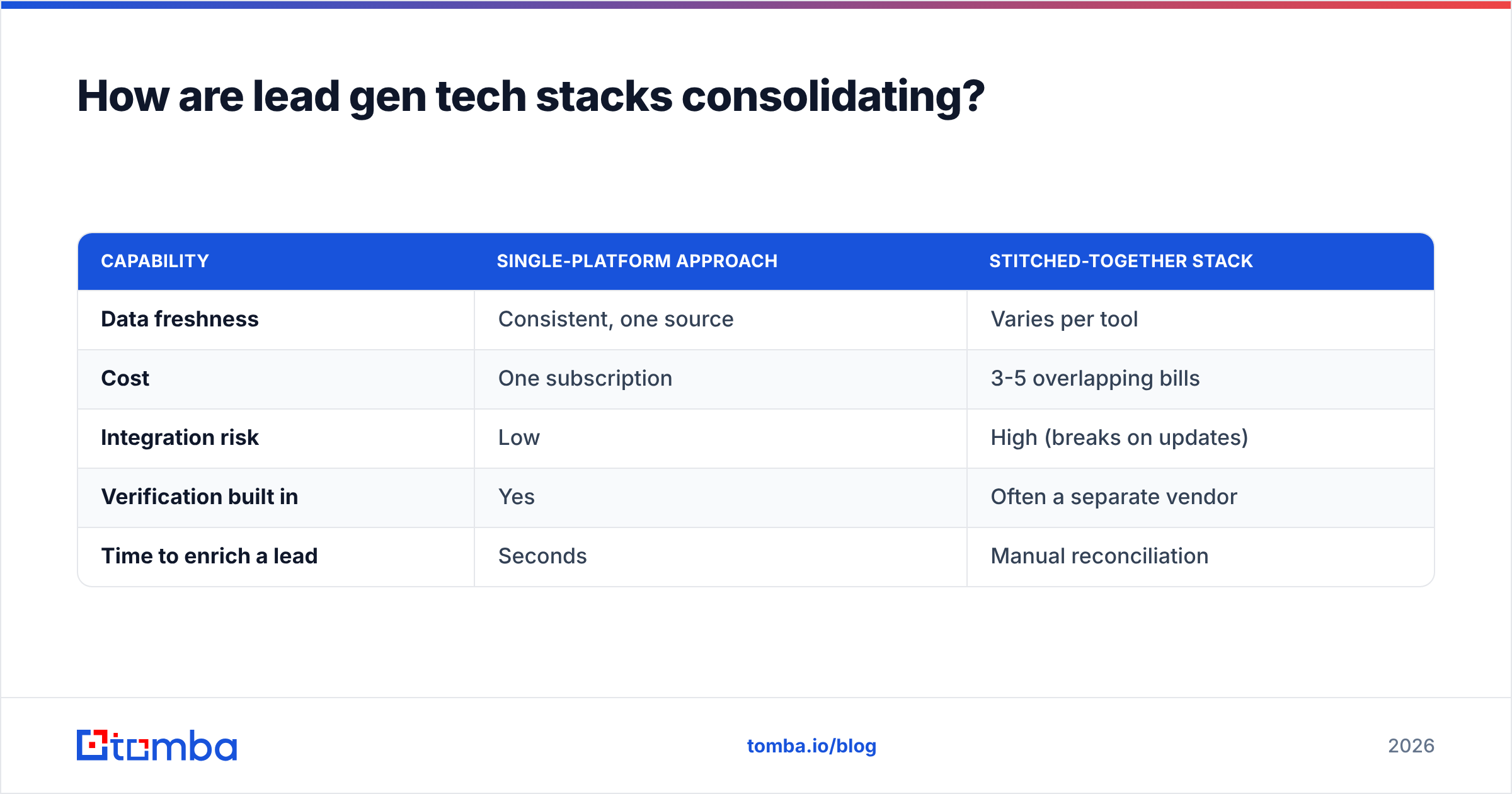 Diagram: How are lead gen tech stacks consolidating