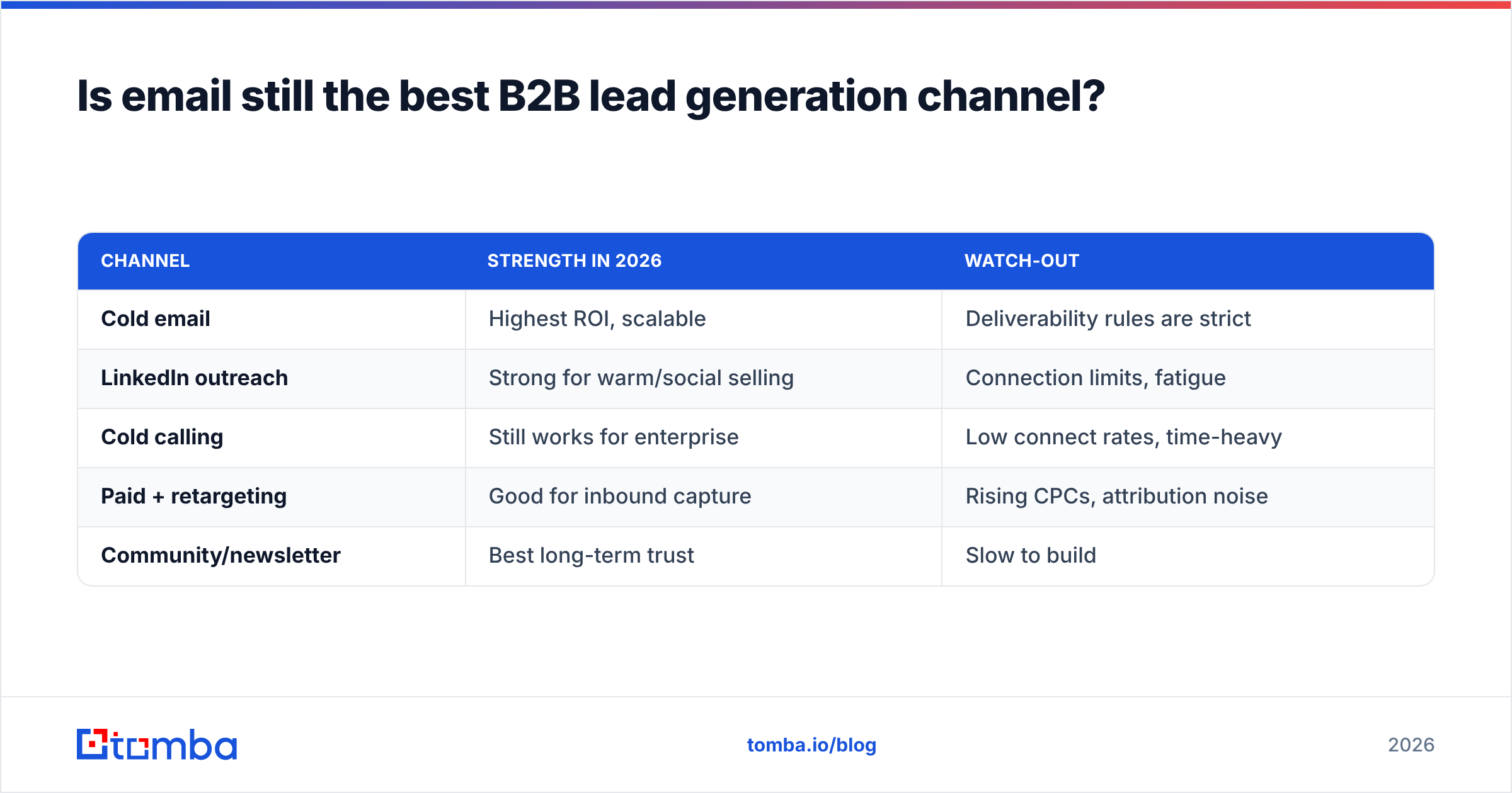 Diagram: Is email still the best B2B lead generation channel