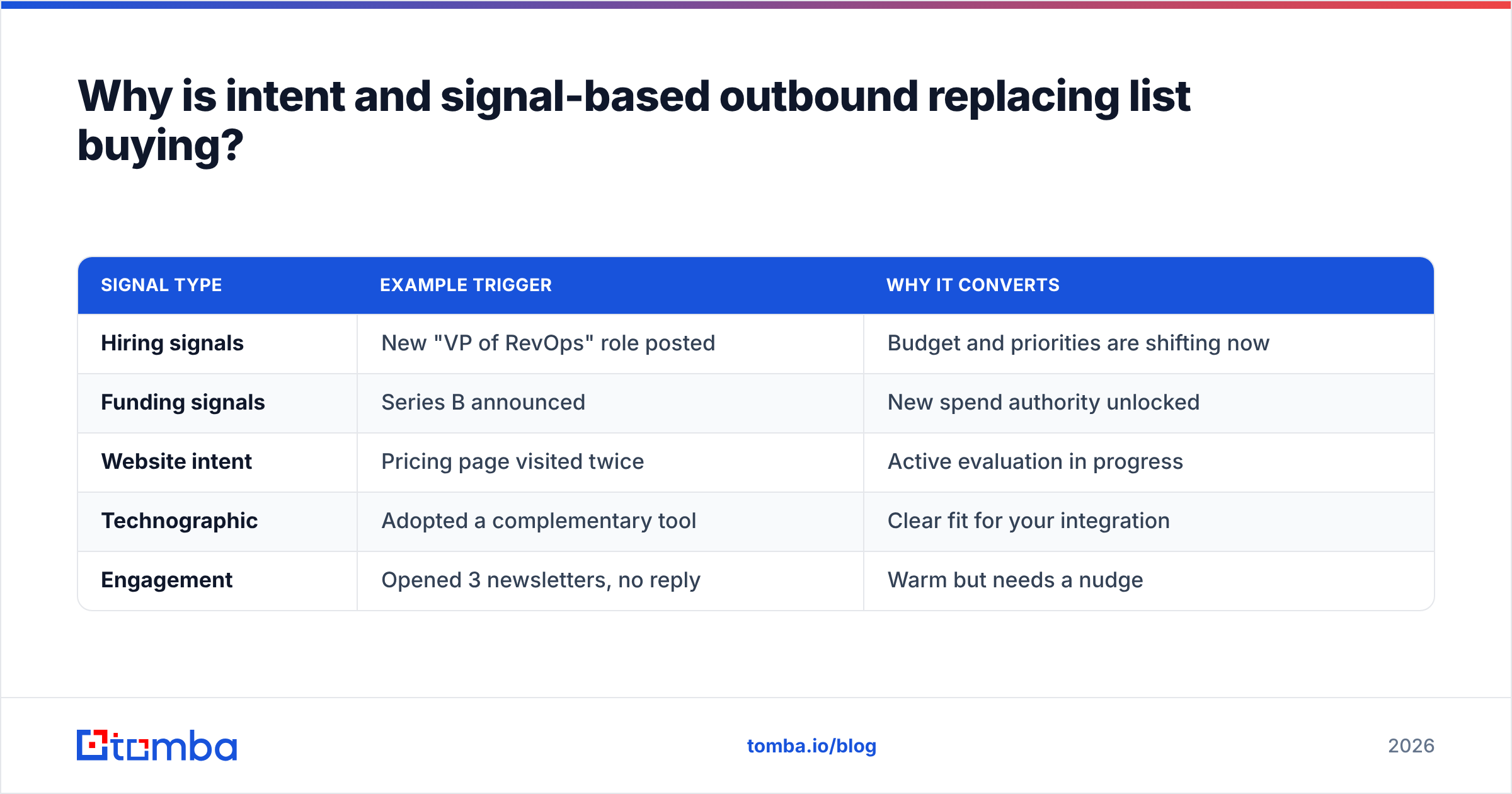 Diagram: Why is intent and signal-based outbound replacing list buying