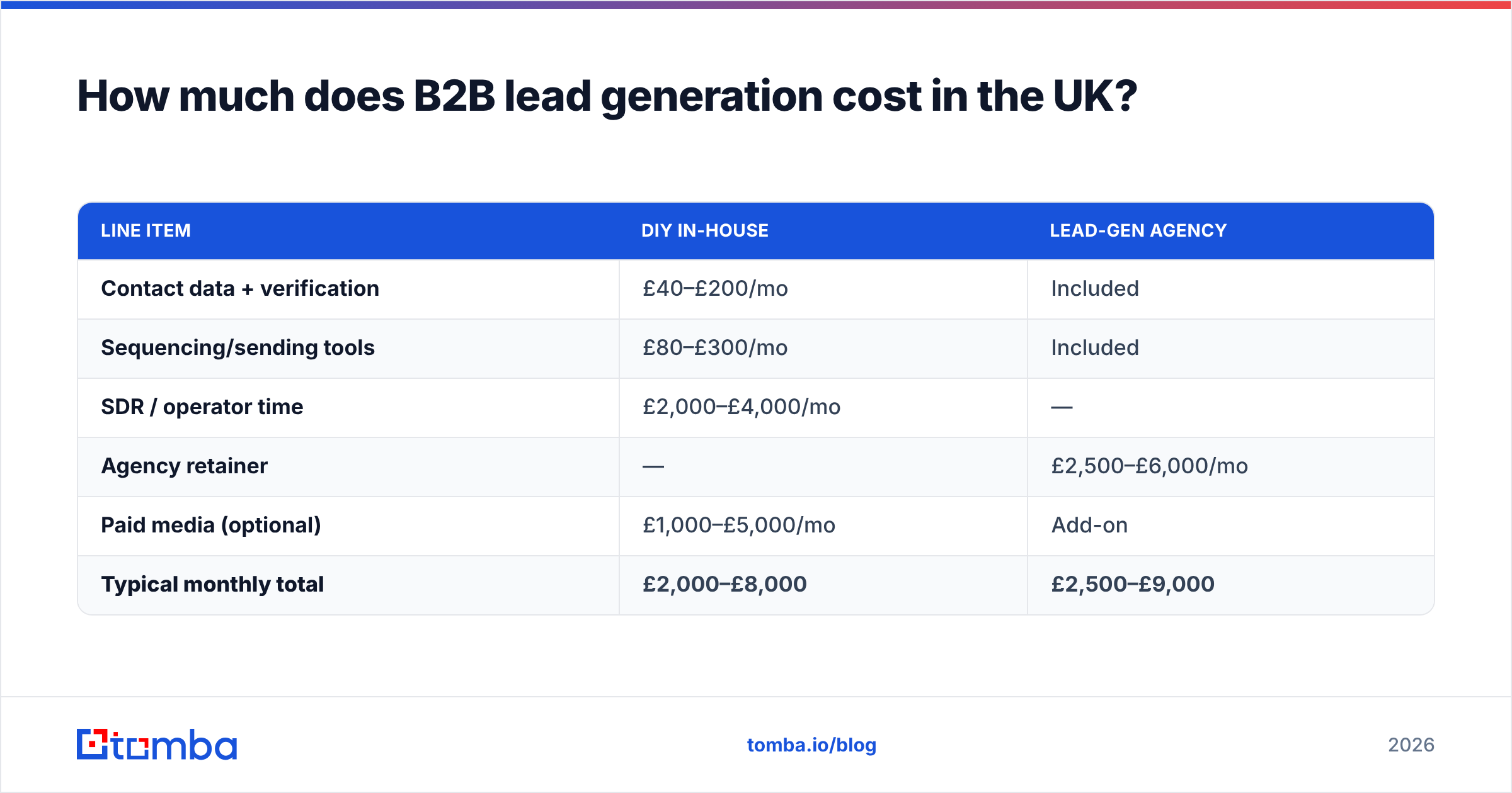 Diagram: How much does B2B lead generation cost in the UK