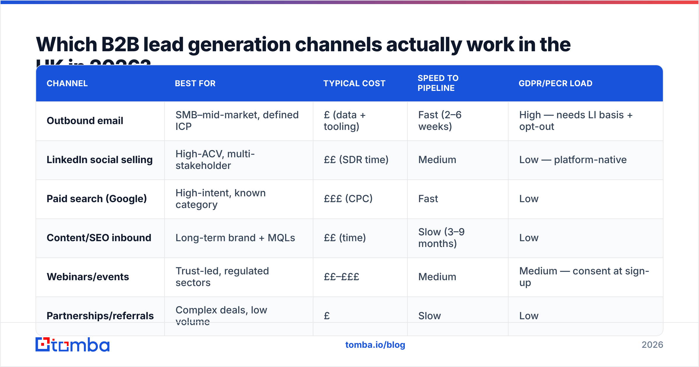 Diagram: Which B2B lead generation channels actually work in the UK in 2026
