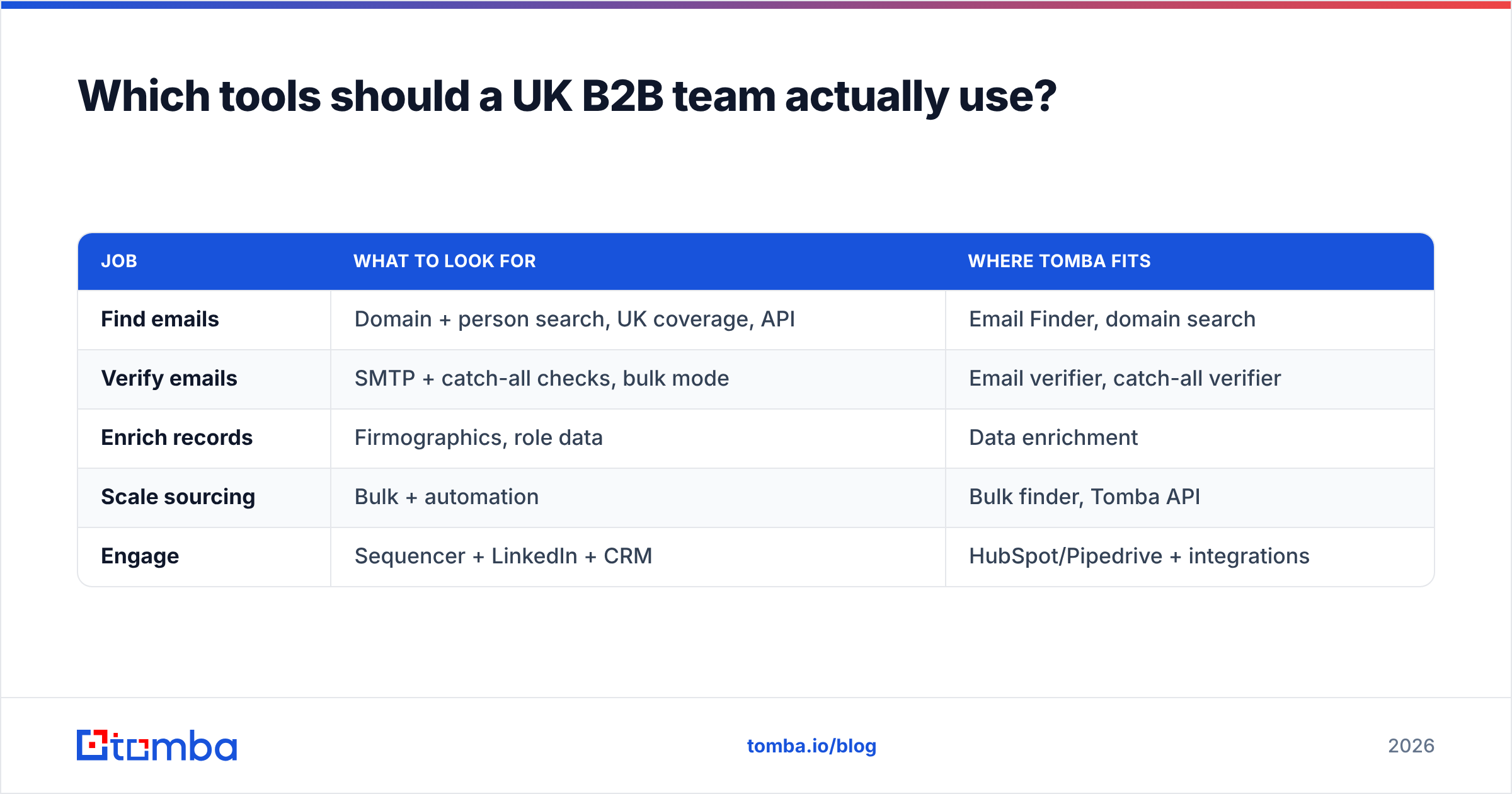 Diagram: Which tools should a UK B2B team actually use