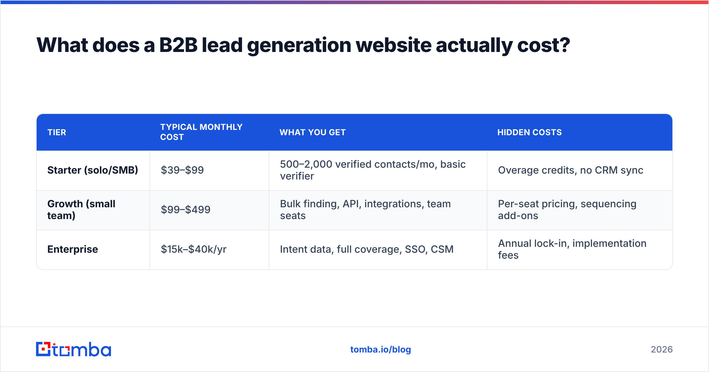 Diagram: What does a B2B lead generation website actually cost