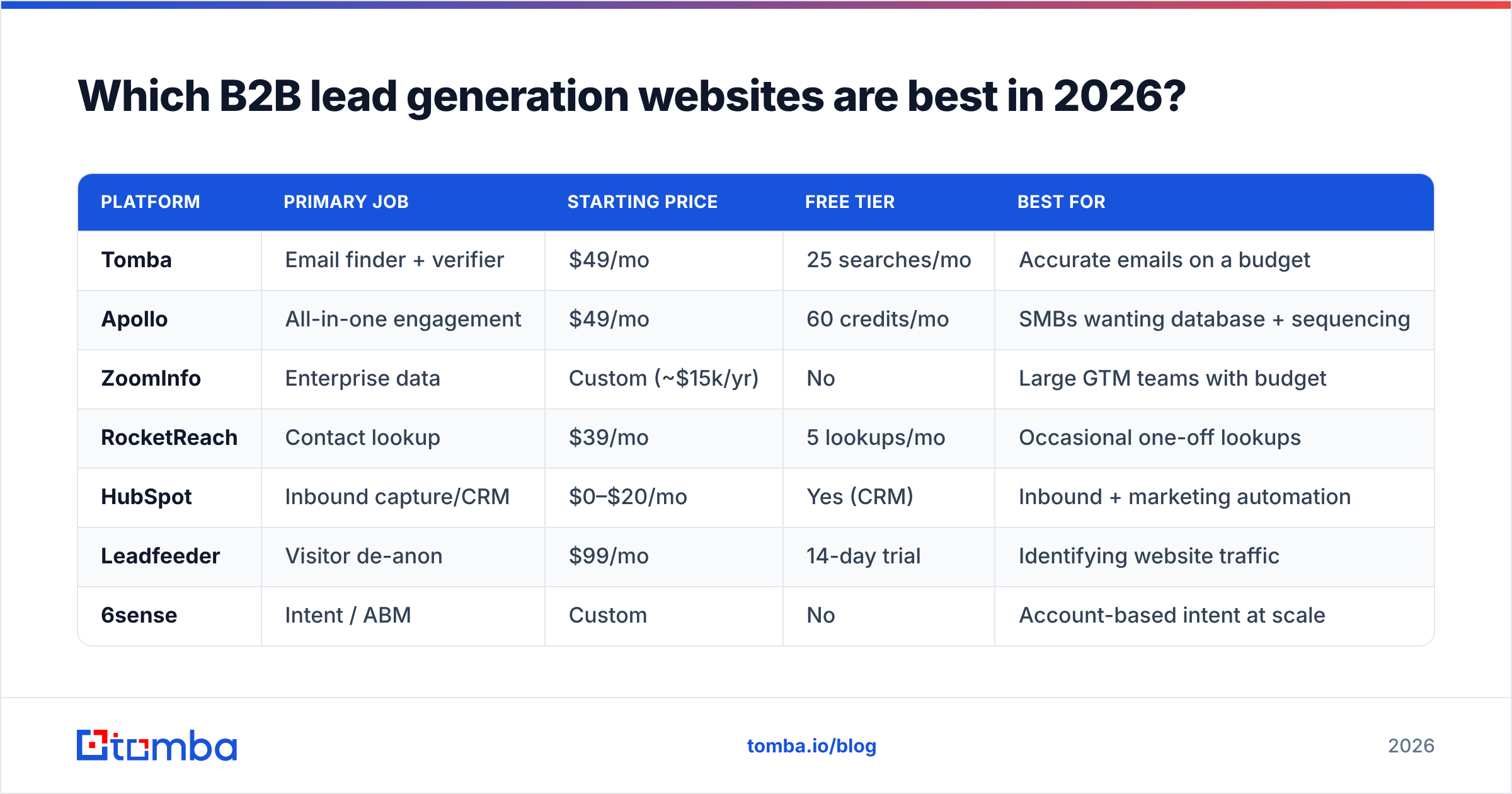 Diagram: Which B2B lead generation websites are best in 2026