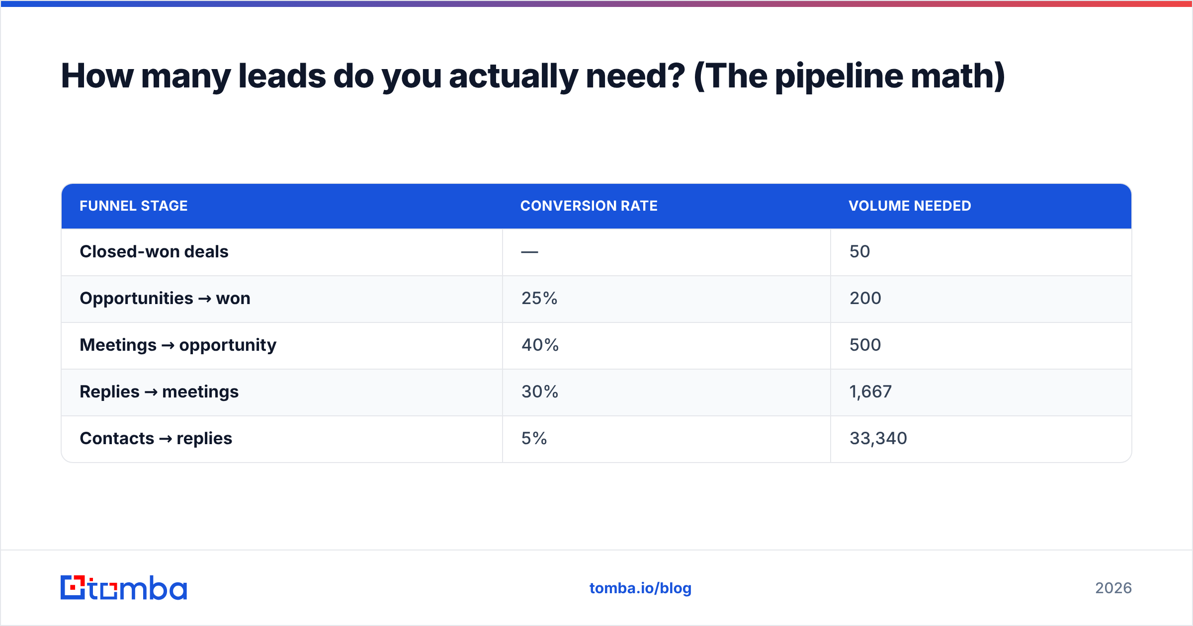 Diagram: How many leads do you actually need? (The pipeline math)