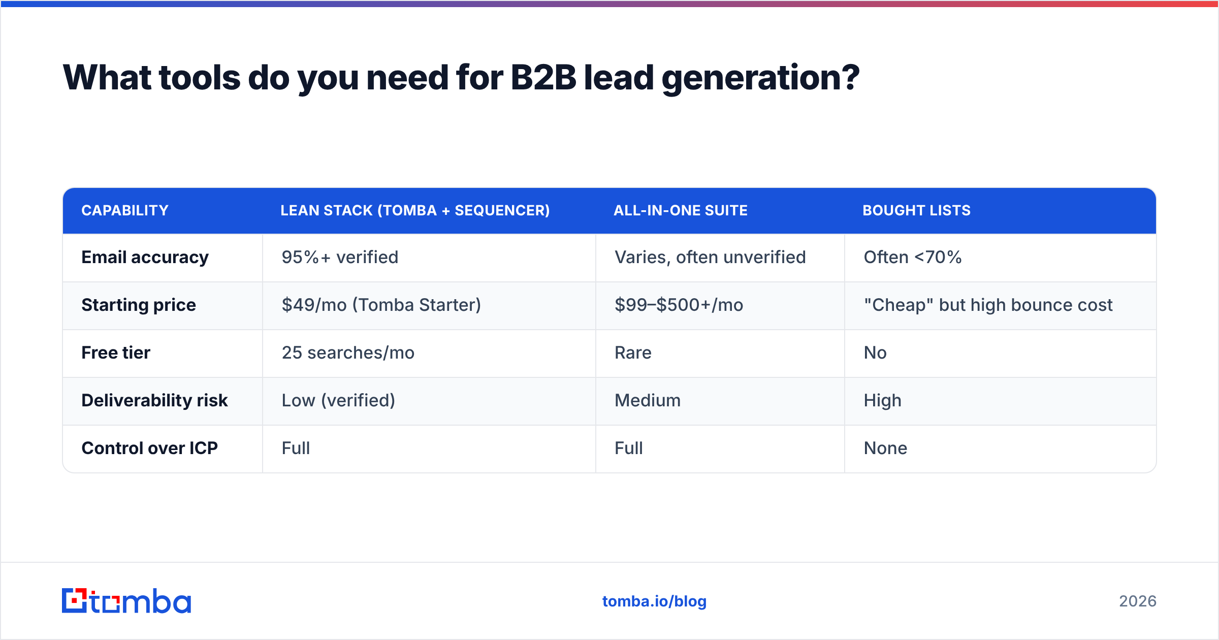 Diagram: What tools do you need for B2B lead generation