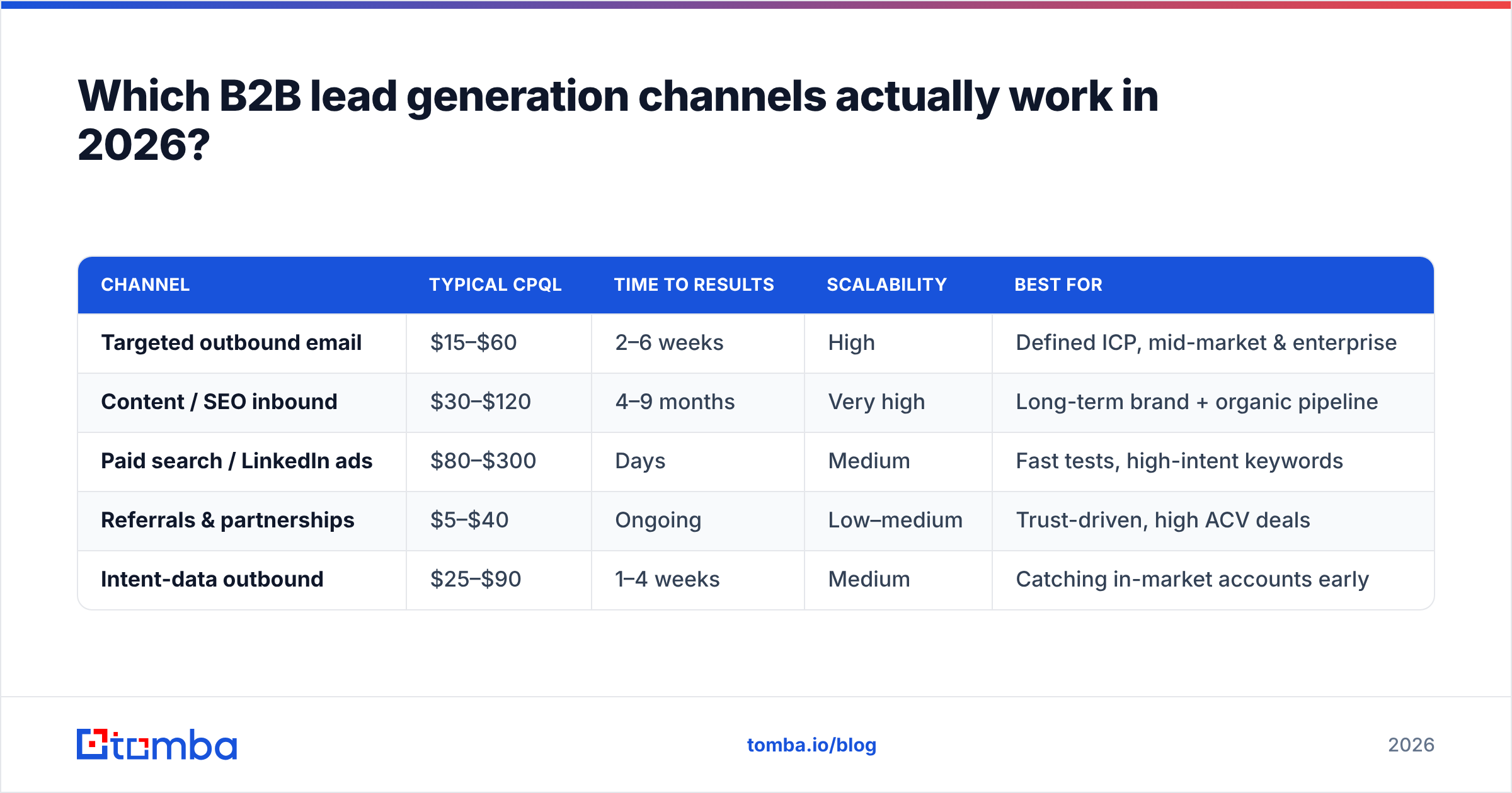 Diagram: Which B2B lead generation channels actually work in 2026