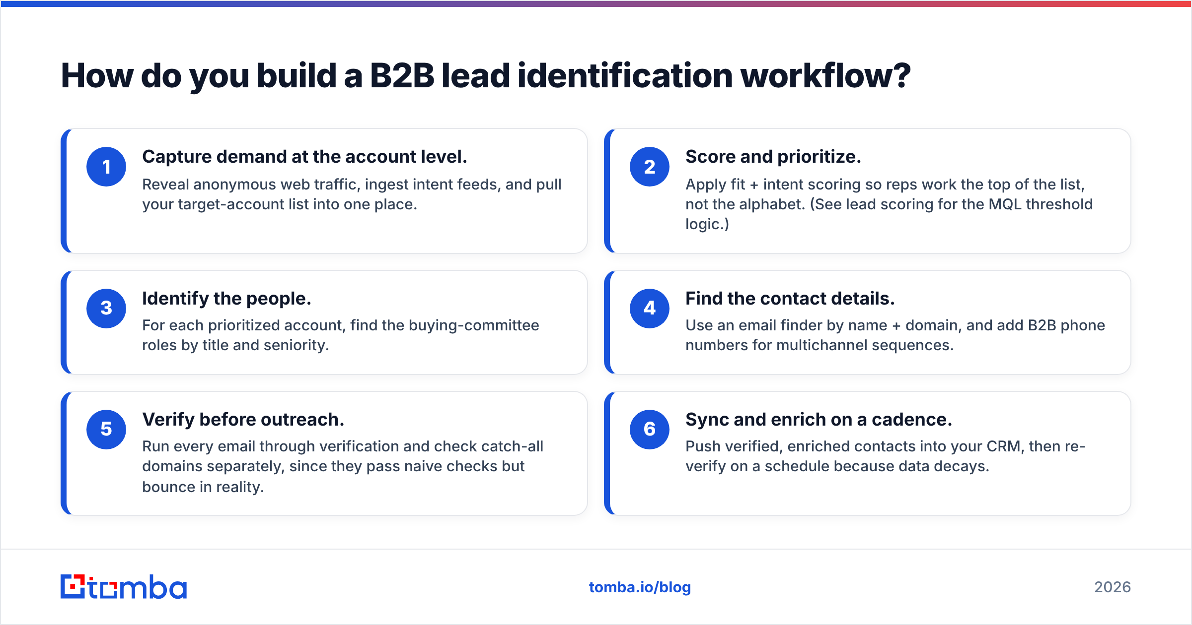 Diagram: How do you build a B2B lead identification workflow