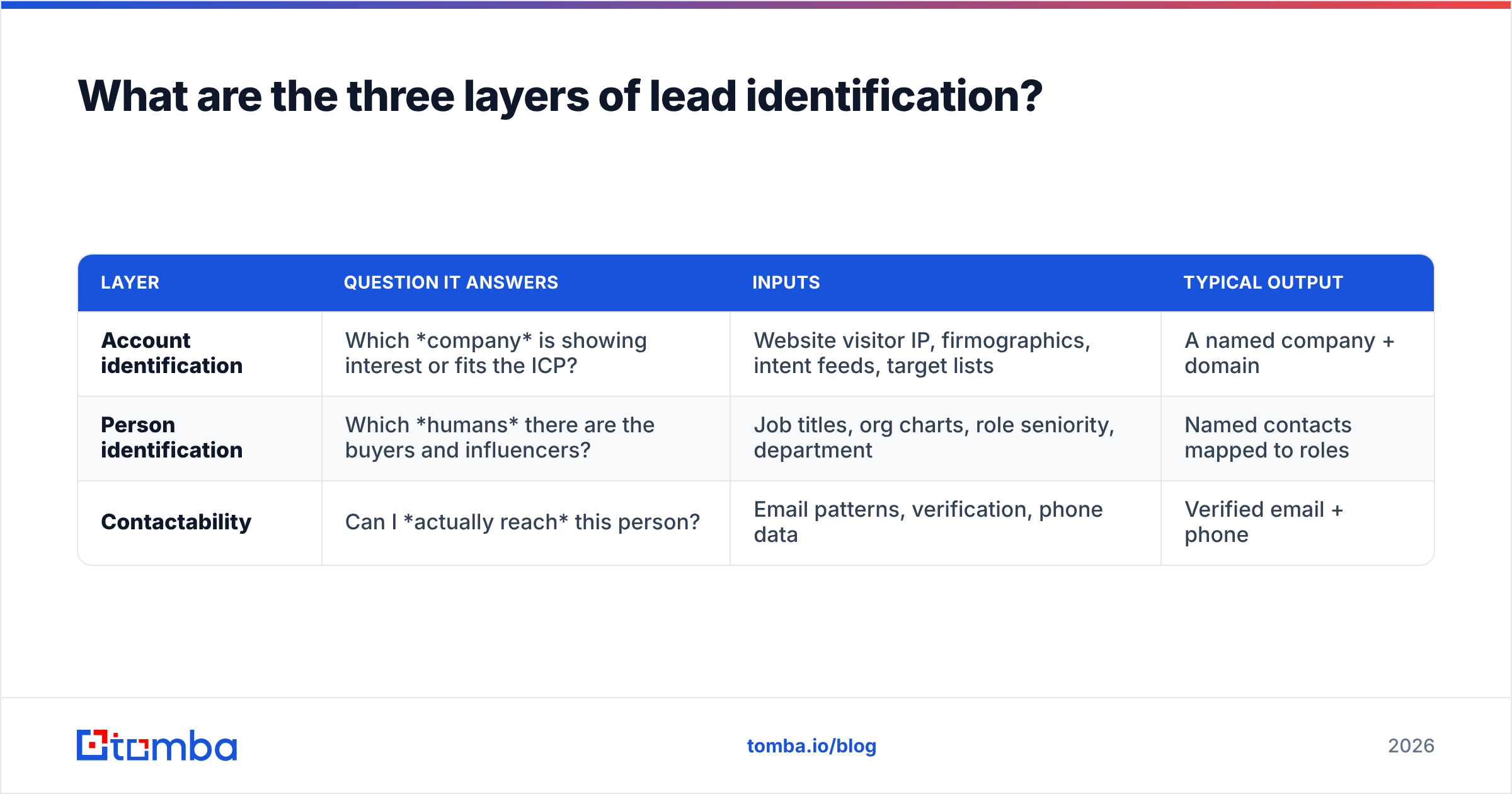 Diagram: What are the three layers of lead identification