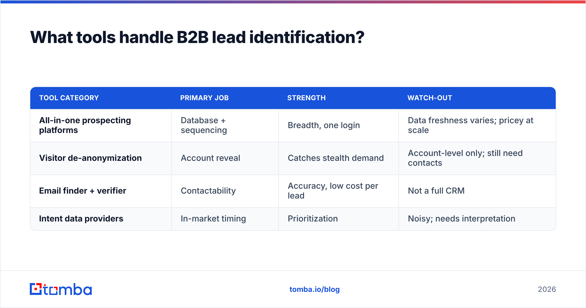 Diagram: What tools handle B2B lead identification