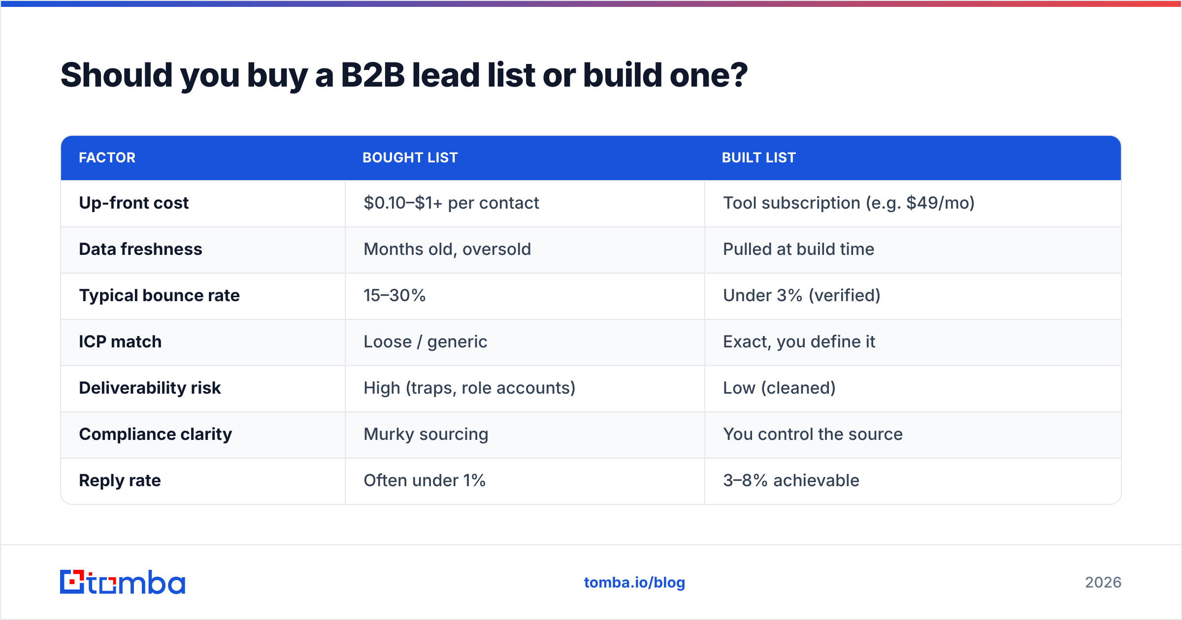 Diagram: Should you buy a B2B lead list or build one