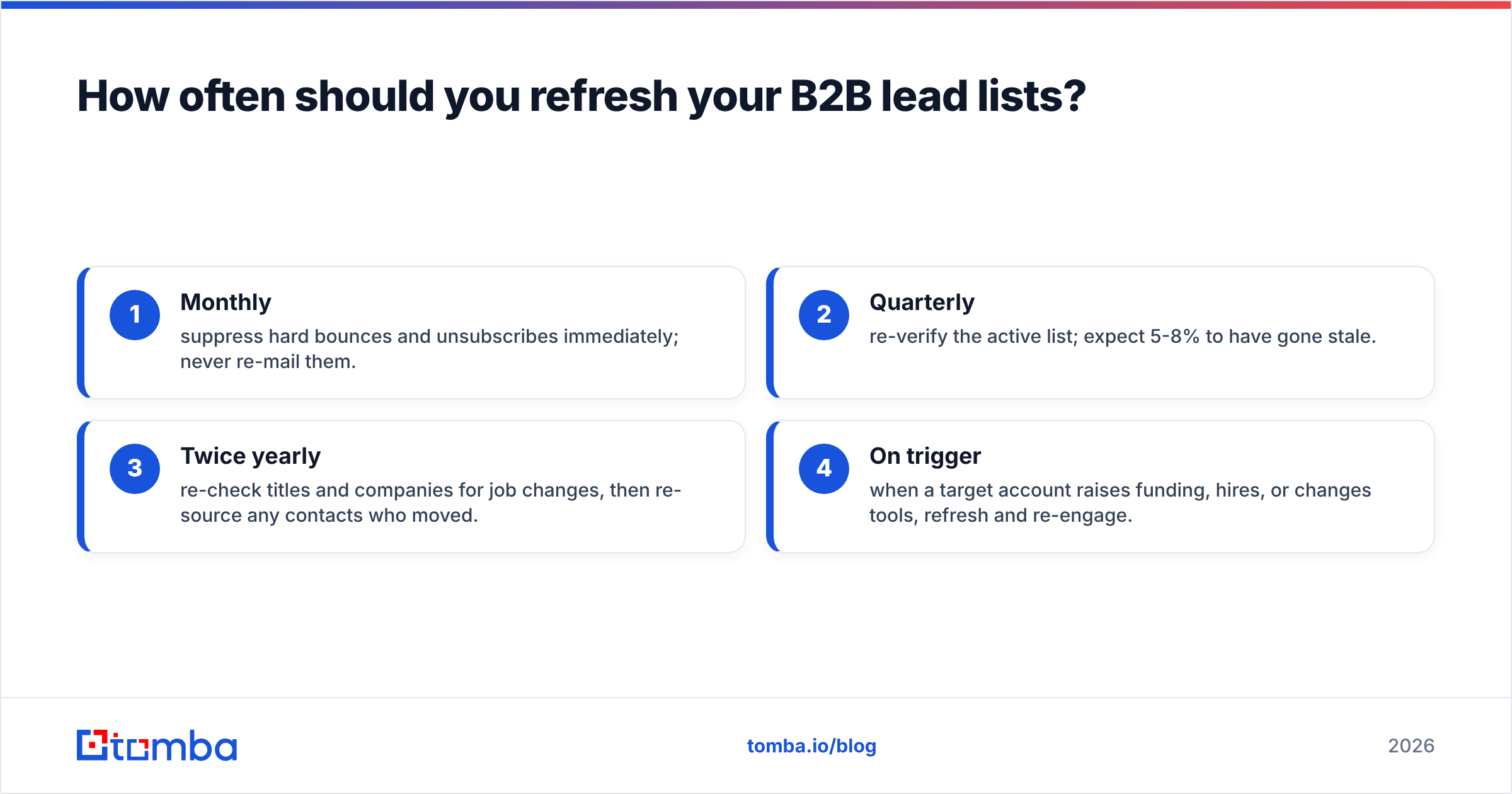 Diagram: How often should you refresh your B2B lead lists