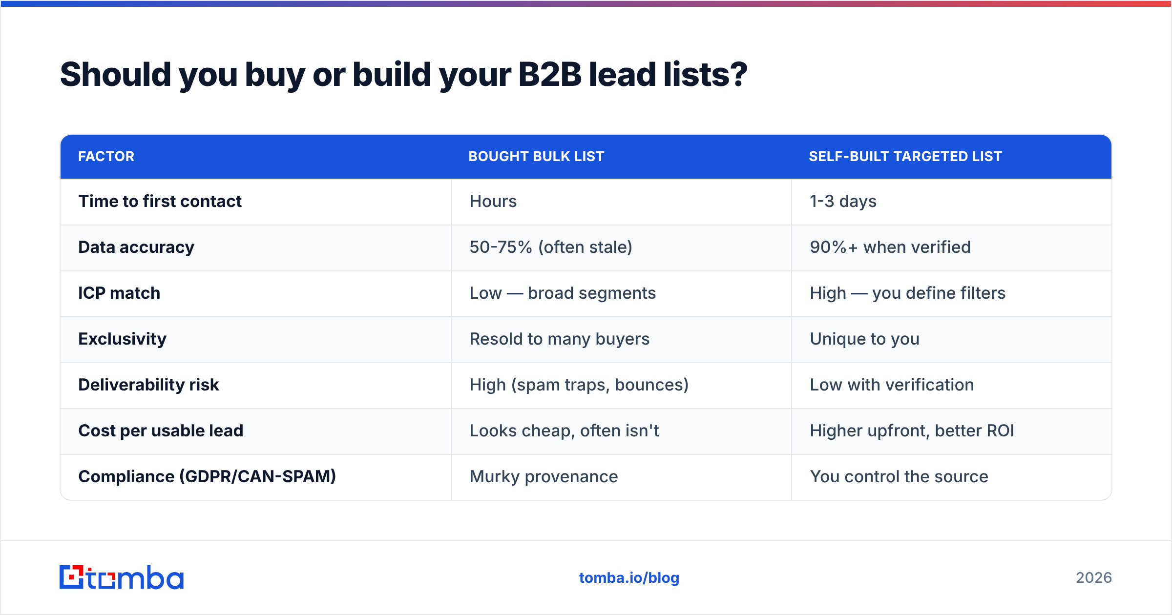 Diagram: Should you buy or build your B2B lead lists