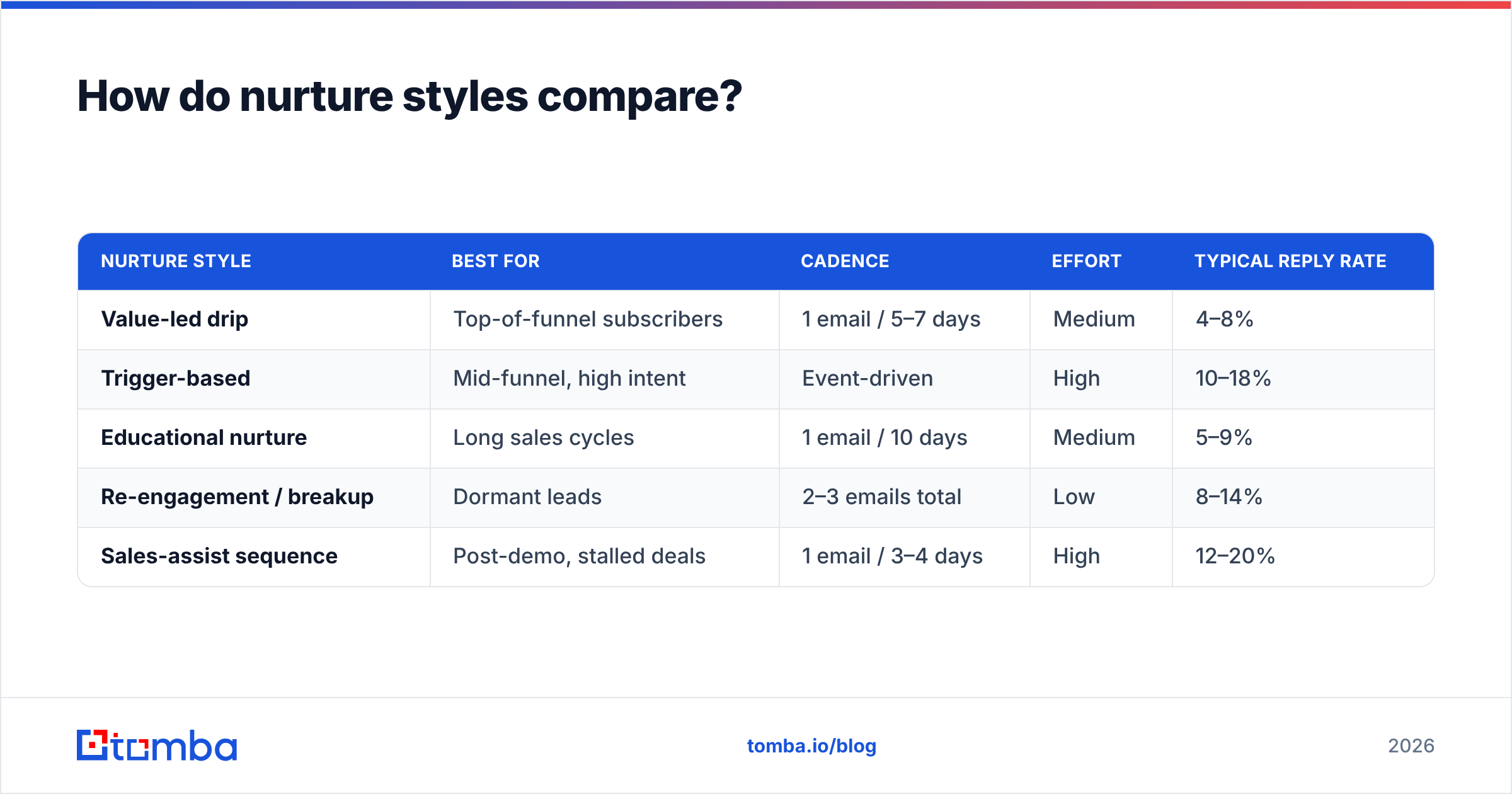 Diagram: How do nurture styles compare