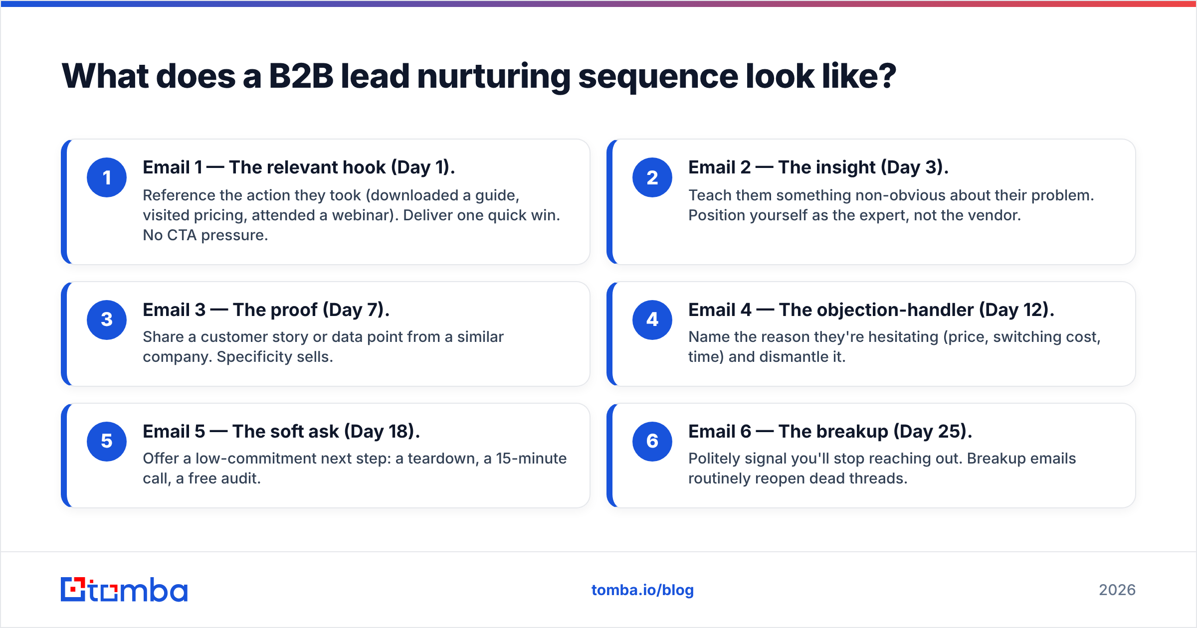Diagram: What does a B2B lead nurturing sequence look like