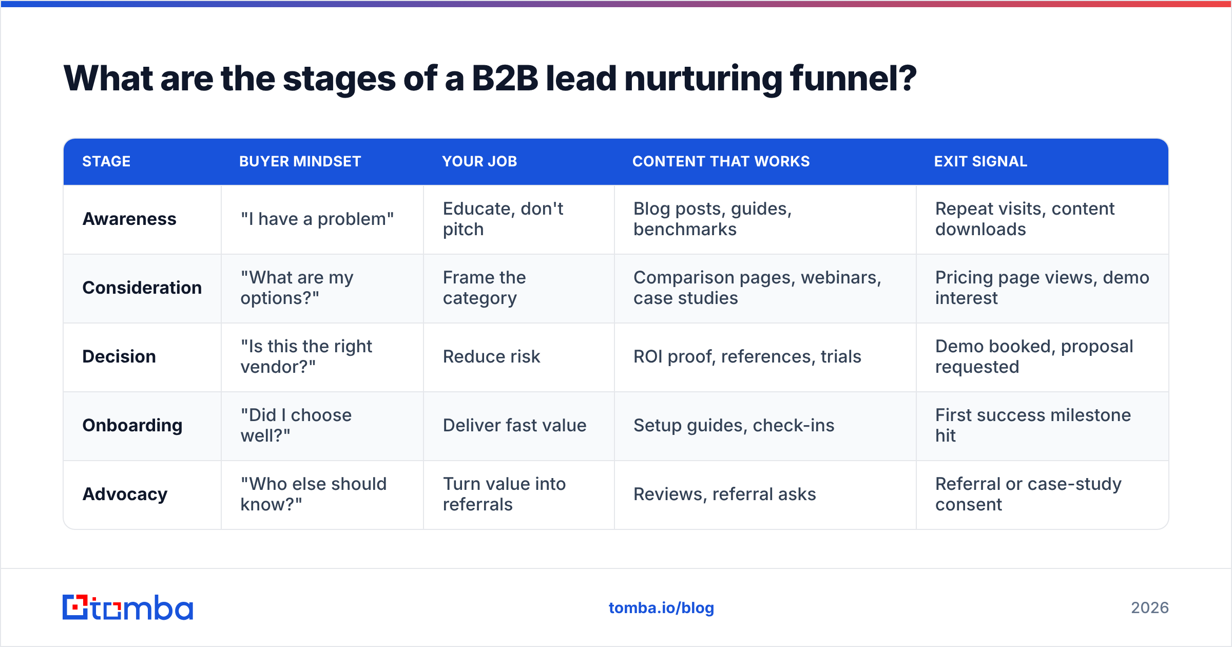 Diagram: What are the stages of a B2B lead nurturing funnel