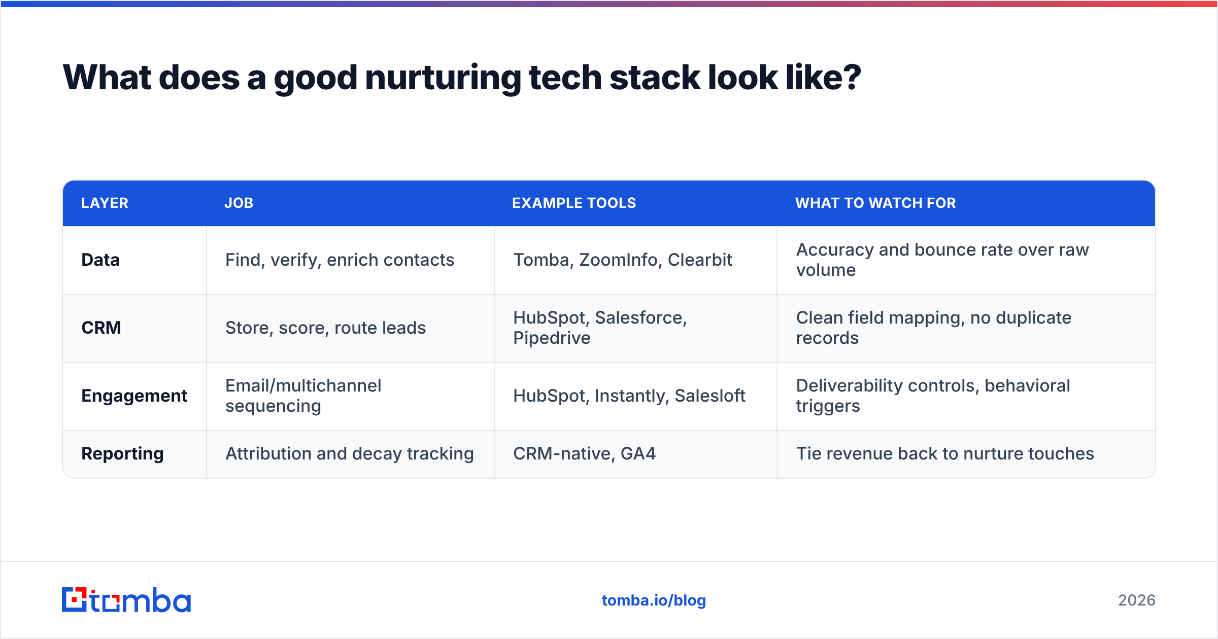 Diagram: What does a good nurturing tech stack look like