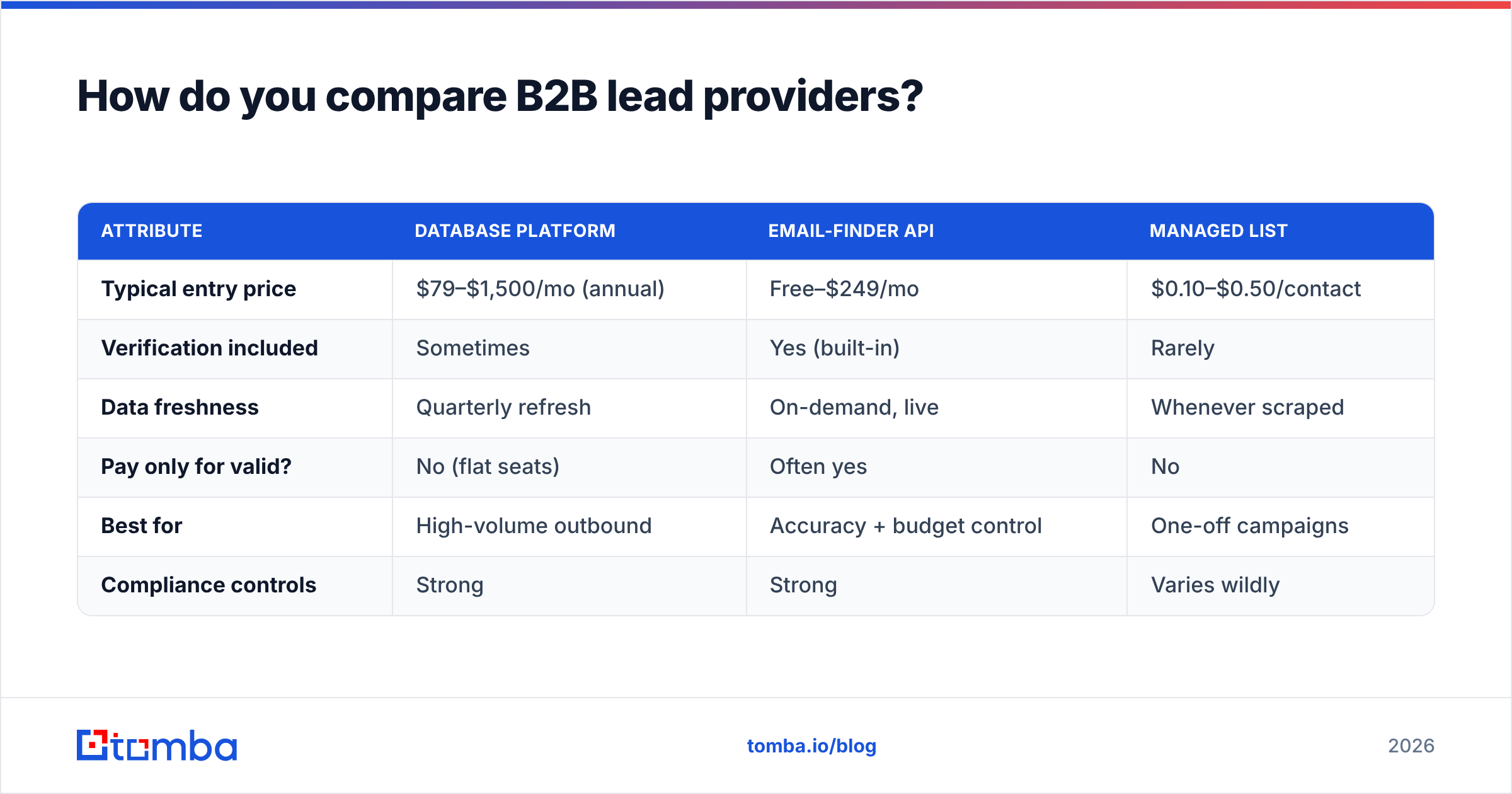 Diagram: How do you compare B2B lead providers