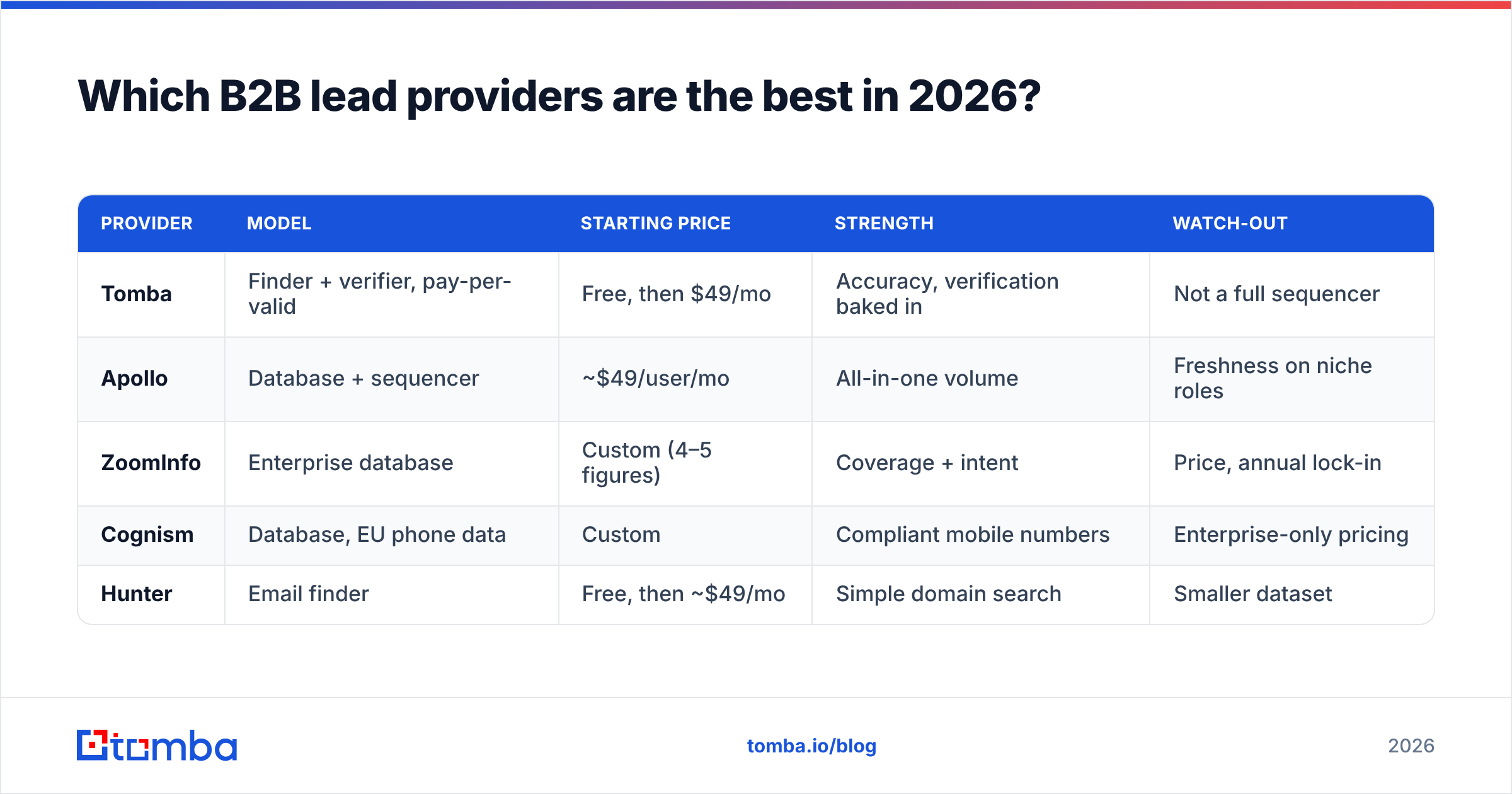 Diagram: Which B2B lead providers are the best in 2026