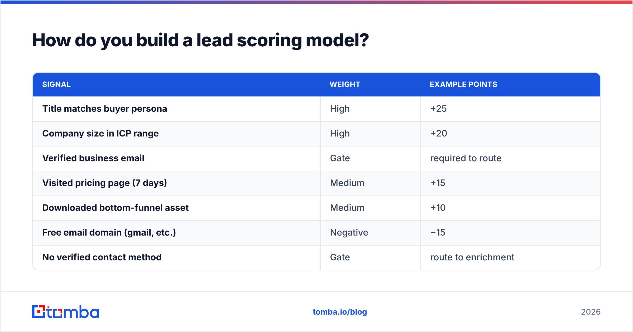Diagram: How do you build a lead scoring model
