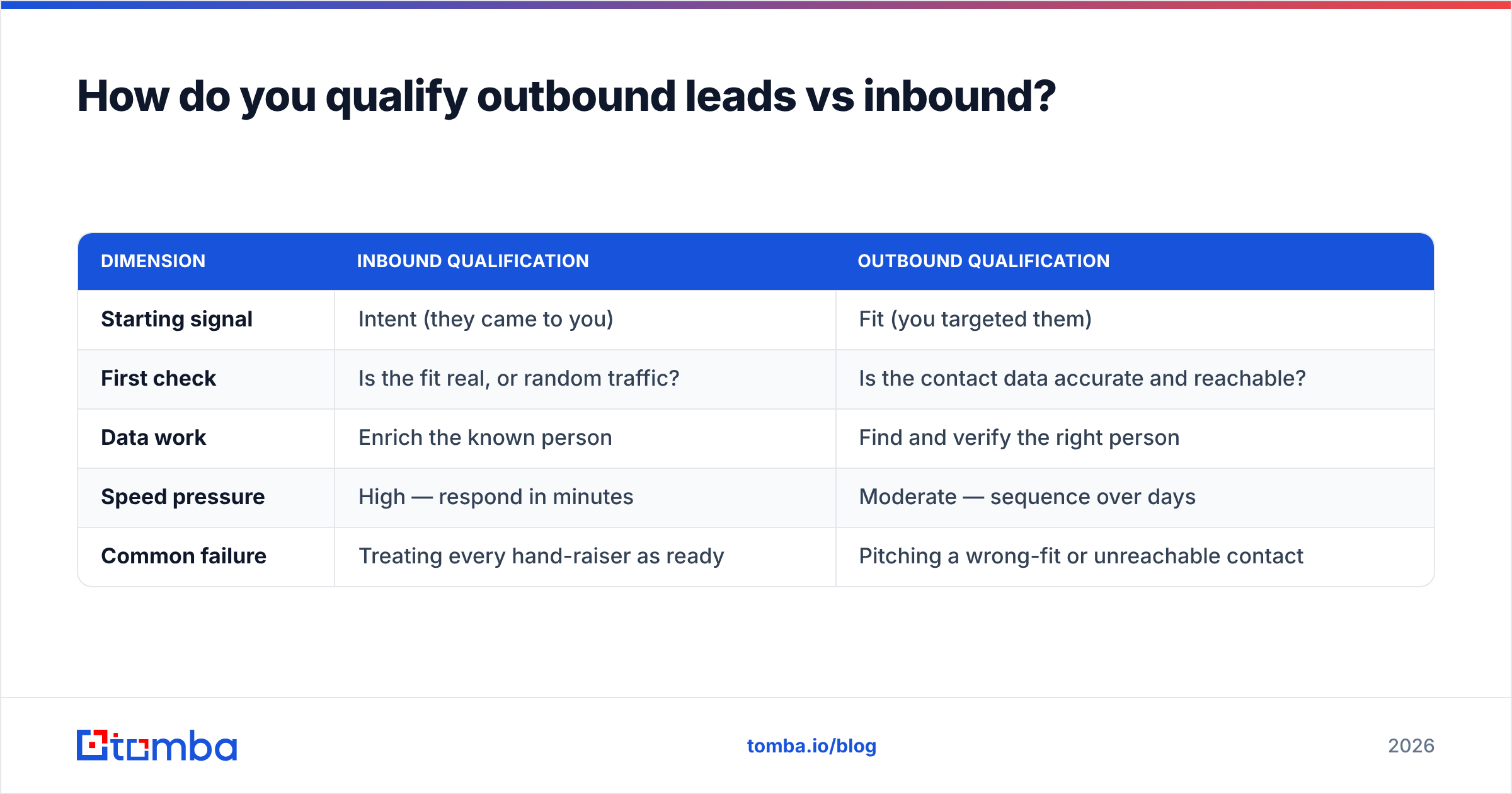 Diagram: How do you qualify outbound leads vs inbound