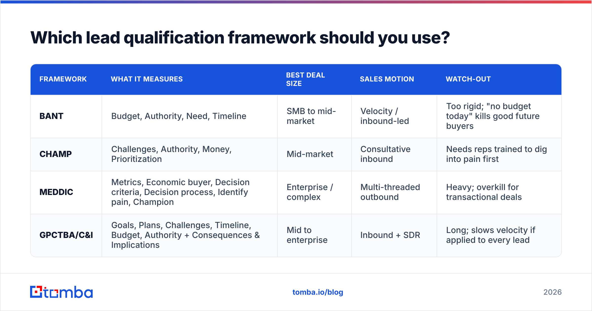Diagram: Which lead qualification framework should you use