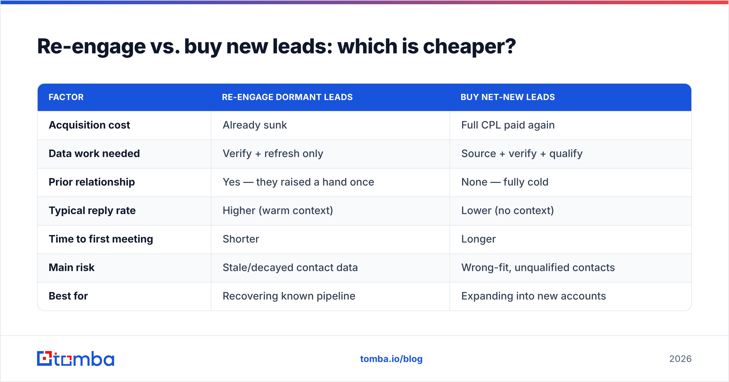 Diagram: Re-engage vs. buy new leads: which is cheaper